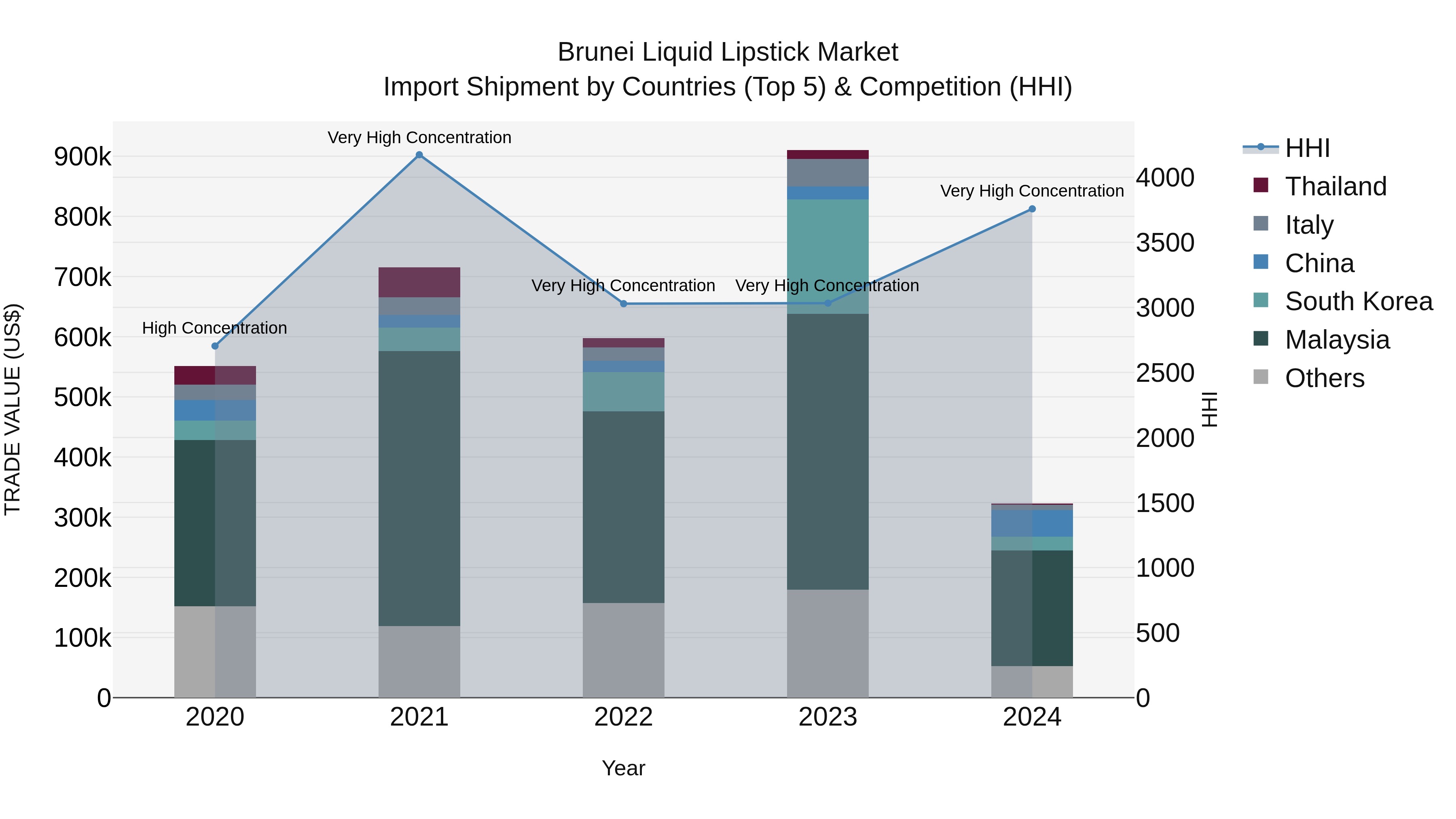 Brunei Liquid Lipstick Market: Top 5 Importing Countries and Market Competition (HHI) Analysis