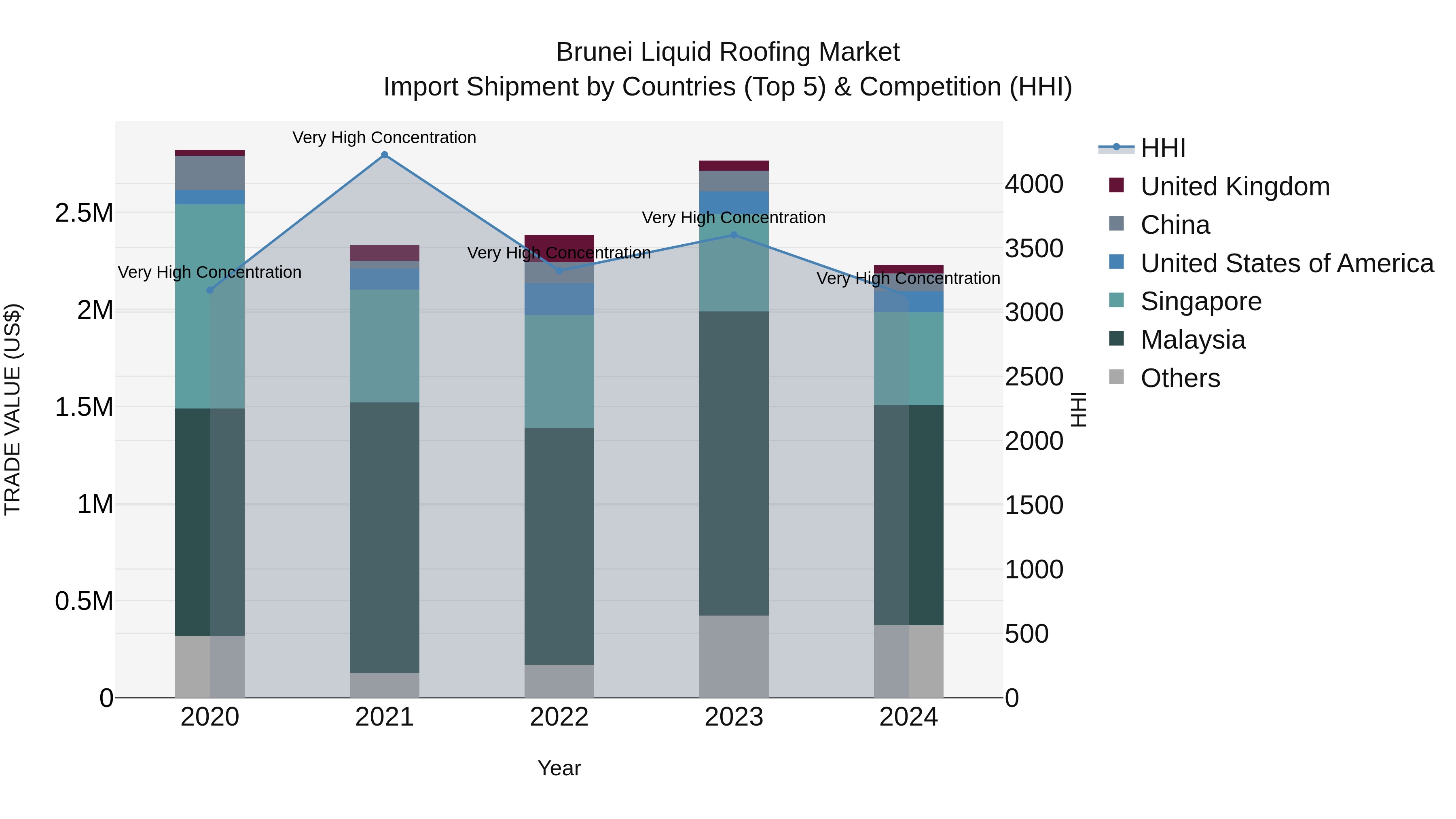 Brunei Liquid Roofing Market: Top 5 Importing Countries and Market Competition (HHI) Analysis