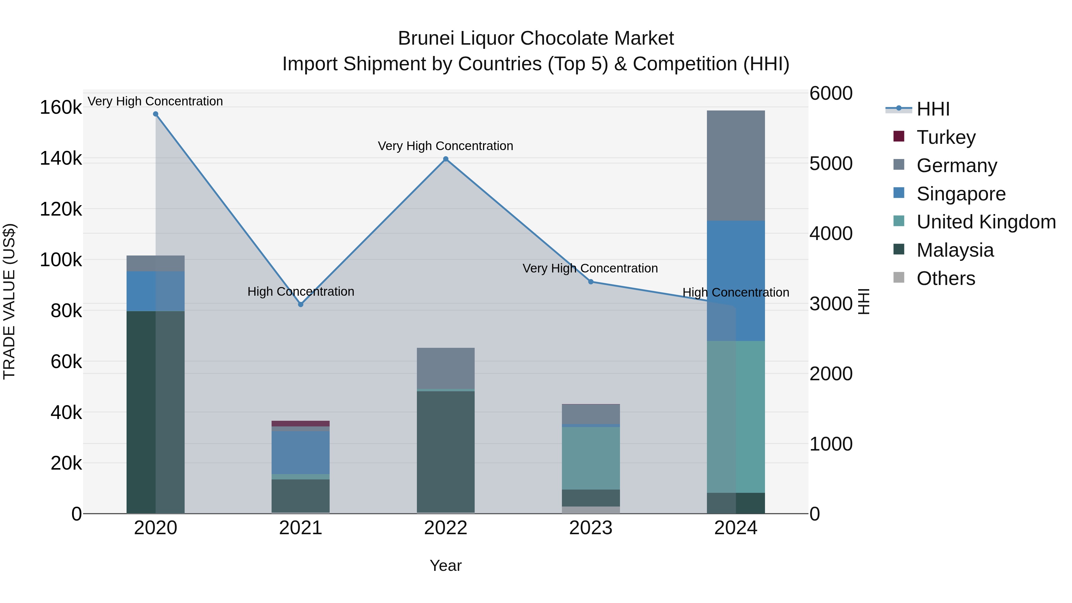 Brunei Liquor Chocolate Market: Top 5 Importing Countries and Market Competition (HHI) Analysis