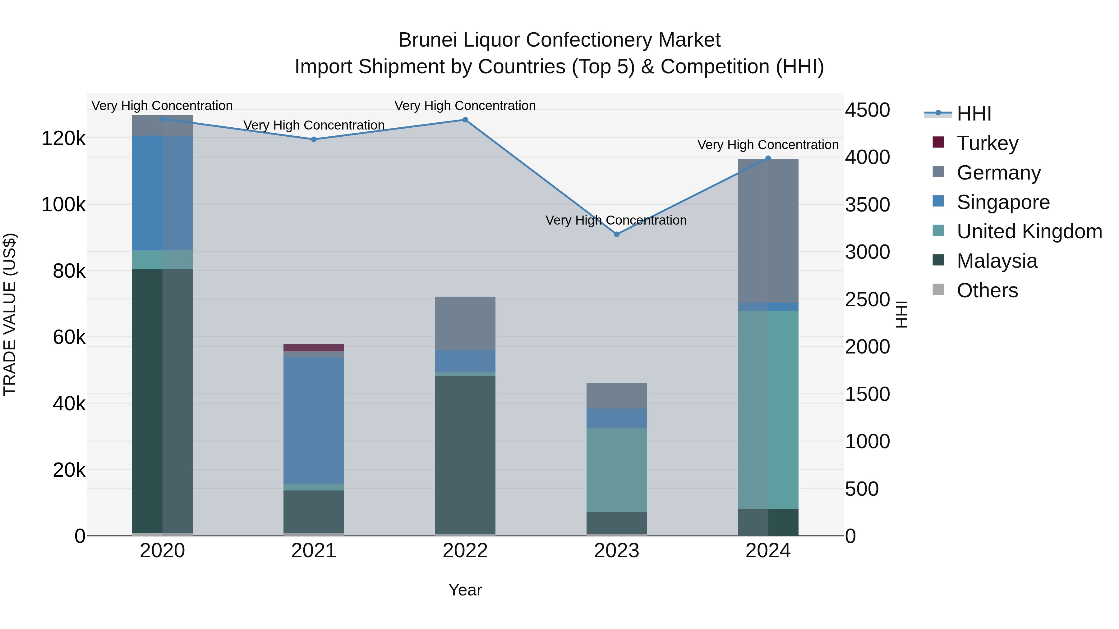 Brunei Liquor Confectionery Market: Top 5 Importing Countries and Market Competition (HHI) Analysis