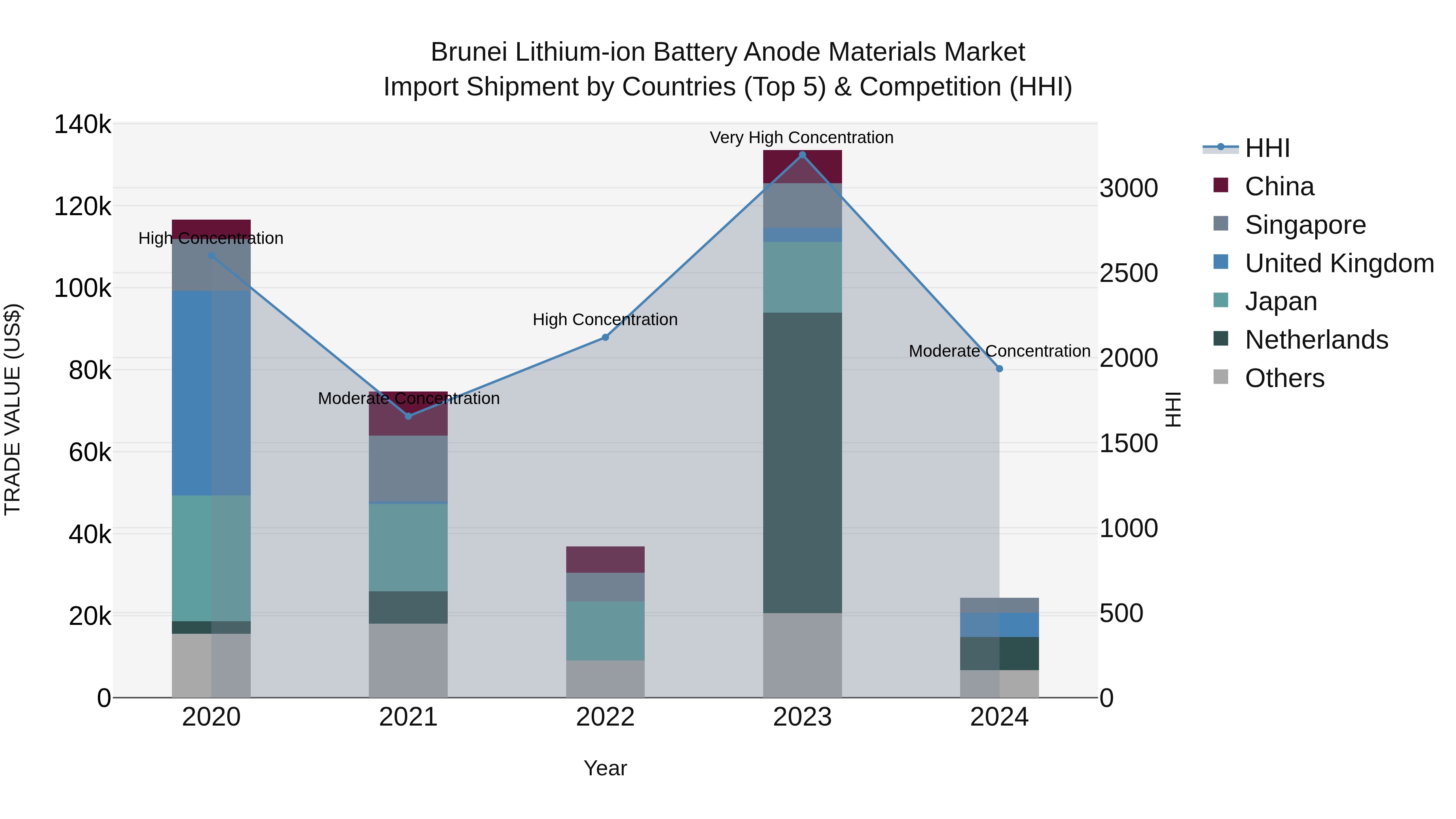 Brunei Lithium-ion Battery Anode Materials Market: Top 5 Importing Countries and Market Competition (HHI) Analysis
