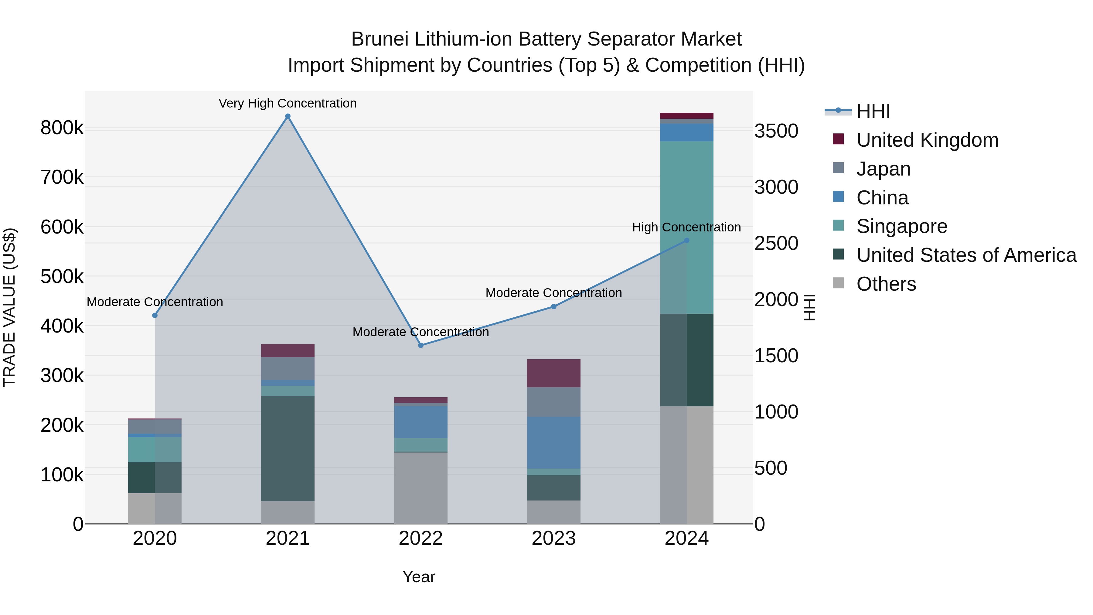 Brunei Lithium-ion Battery Separator Market: Top 5 Importing Countries and Market Competition (HHI) Analysis
