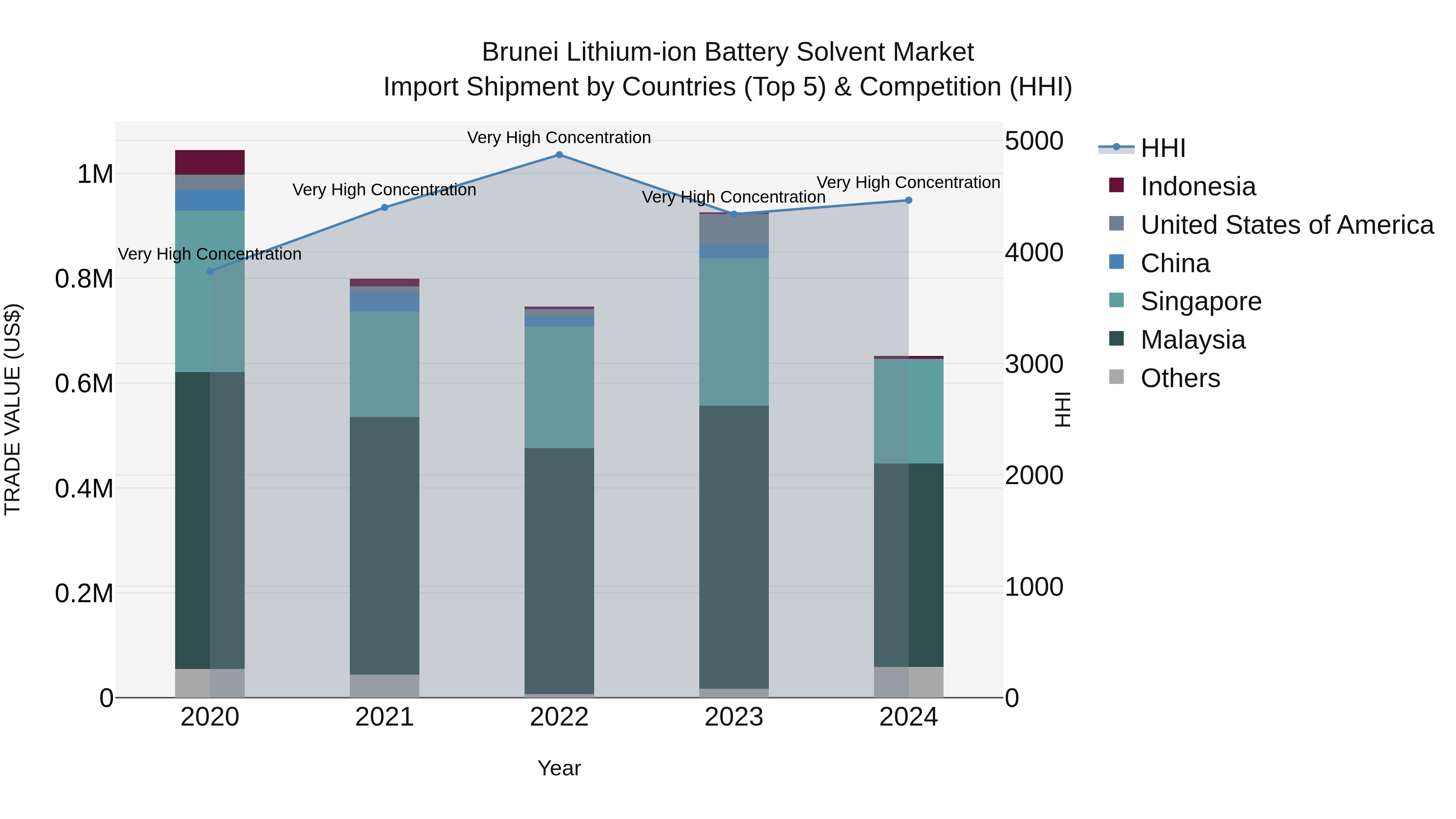 Brunei Lithium-ion Battery Solvent Market: Top 5 Importing Countries and Market Competition (HHI) Analysis