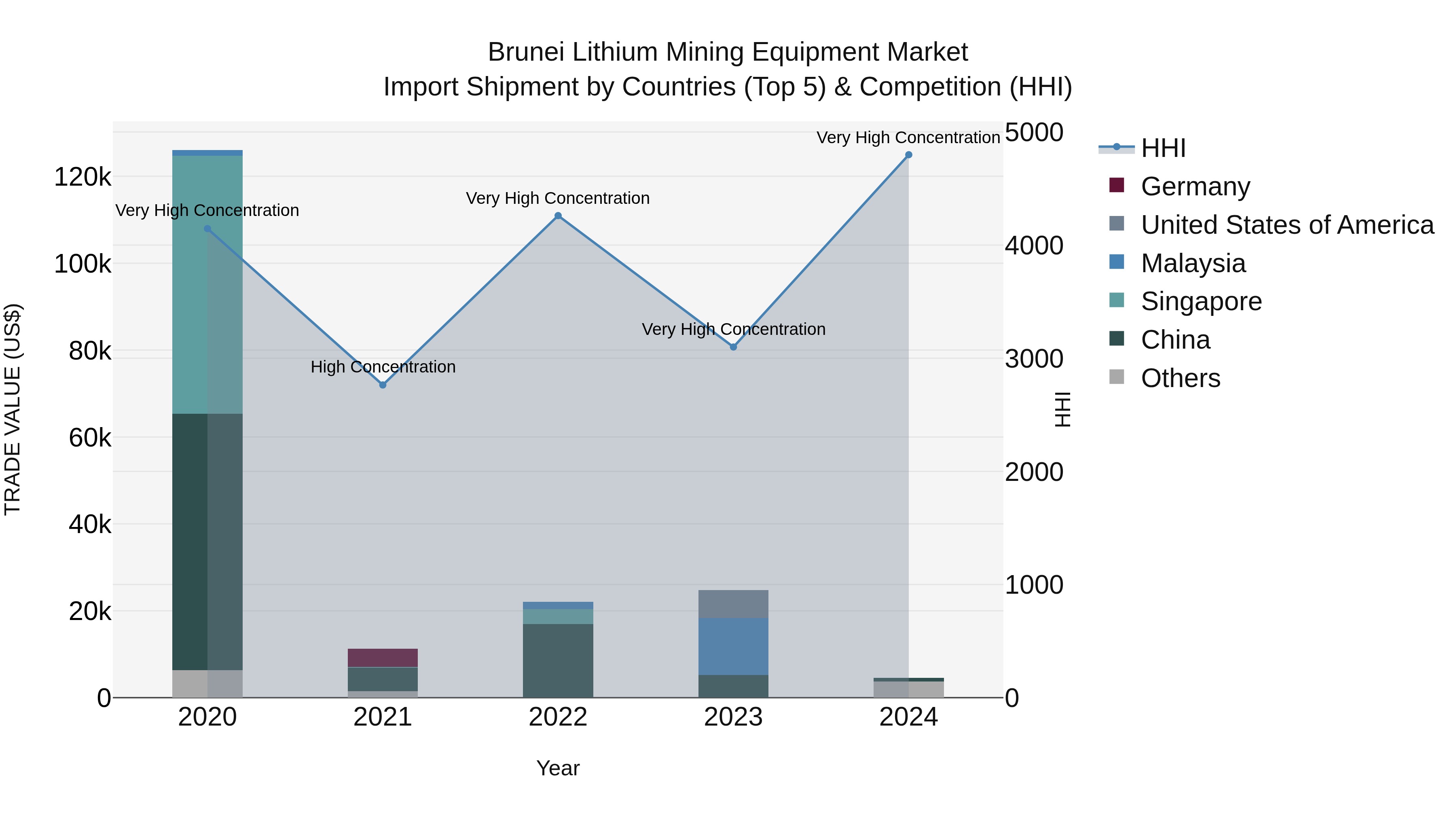 Brunei Lithium Mining Equipment Market: Top 5 Importing Countries and Market Competition (HHI) Analysis