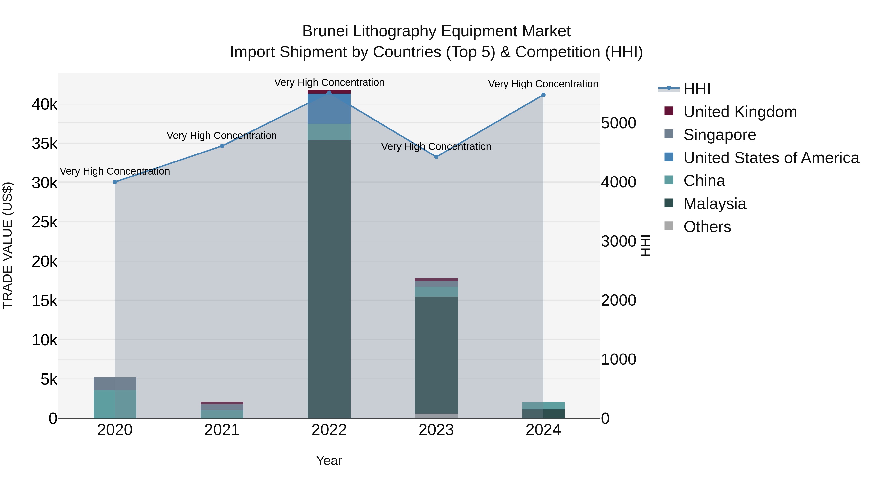 Brunei Lithography Equipment Market: Top 5 Importing Countries and Market Competition (HHI) Analysis