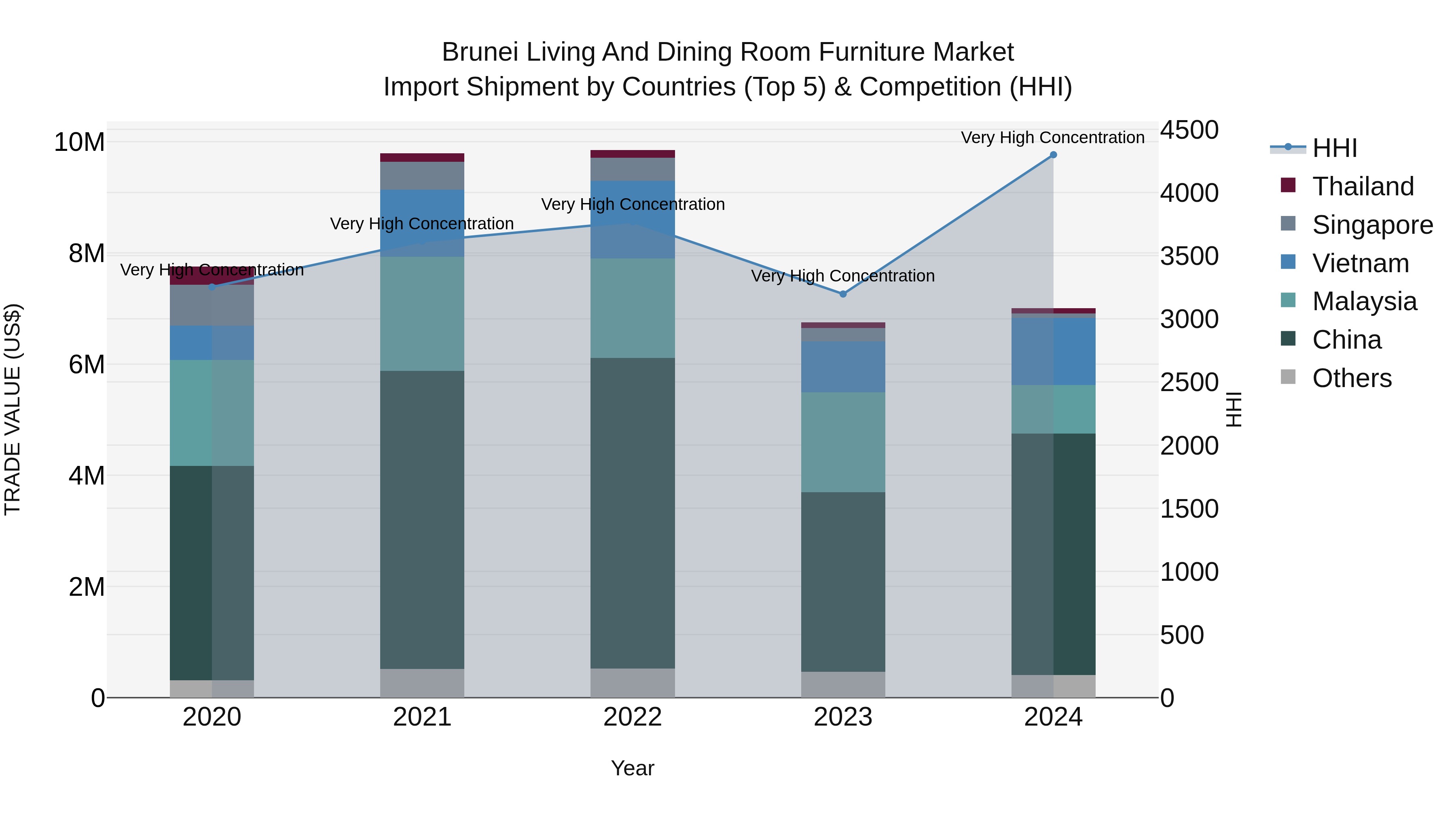 Brunei Living and Dining Room Furniture Market: Top 5 Importing Countries and Market Competition (HHI) Analysis