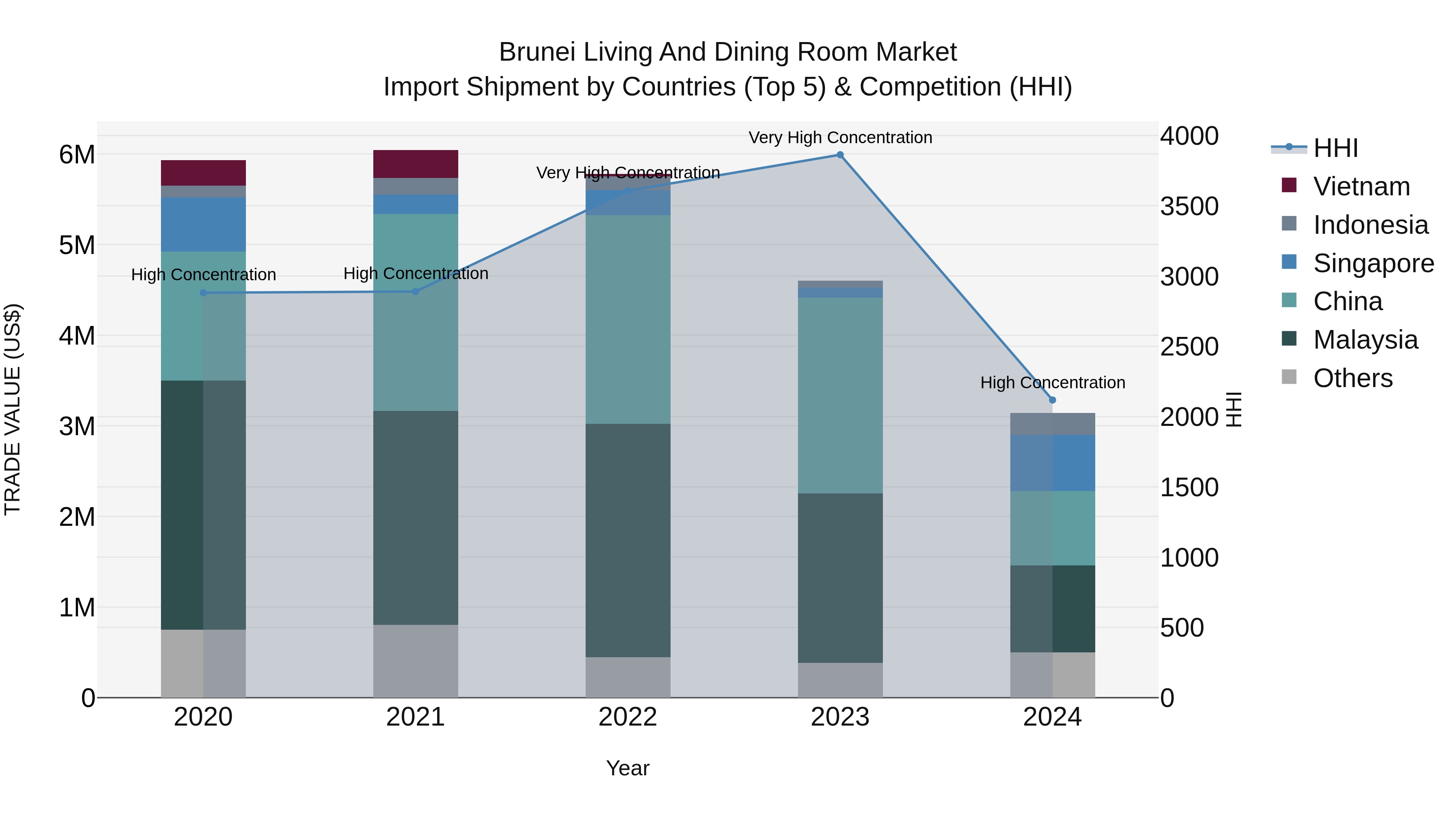 Brunei Living and Dining Room Market: Top 5 Importing Countries and Market Competition (HHI) Analysis