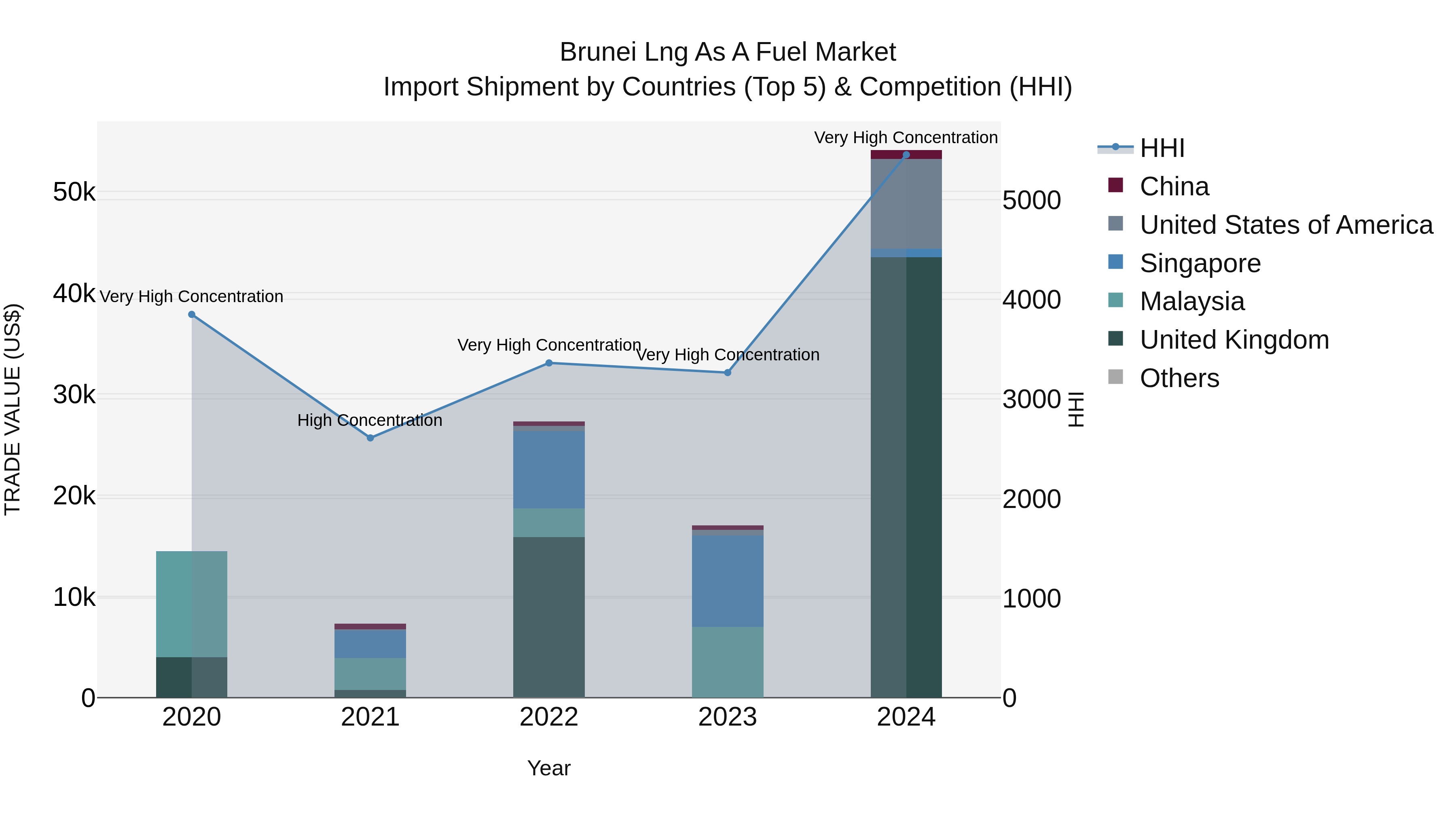 Brunei Lng as a Fuel Market: Top 5 Importing Countries and Market Competition (HHI) Analysis