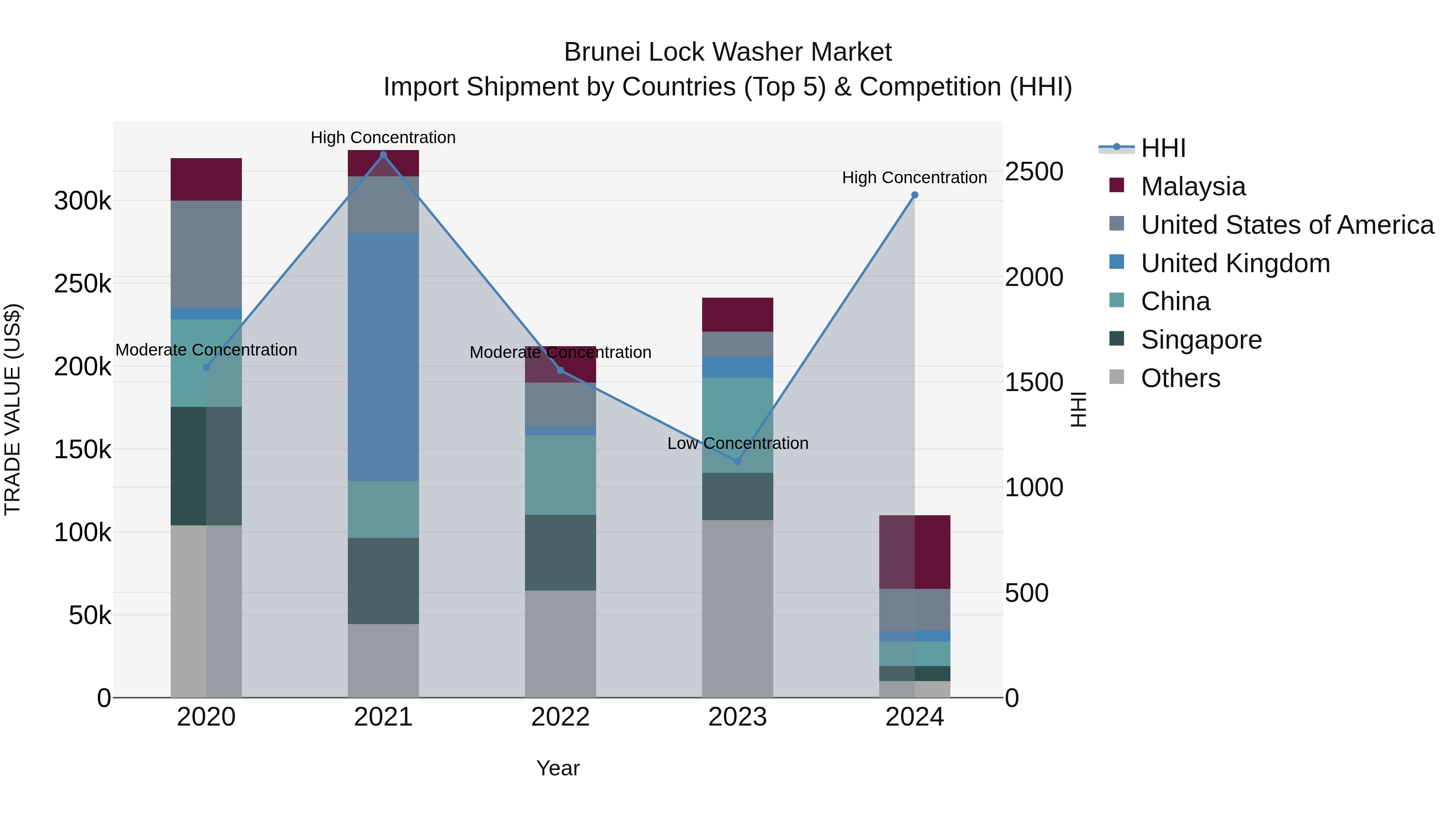 Brunei Lock Washer Market: Top 5 Importing Countries and Market Competition (HHI) Analysis