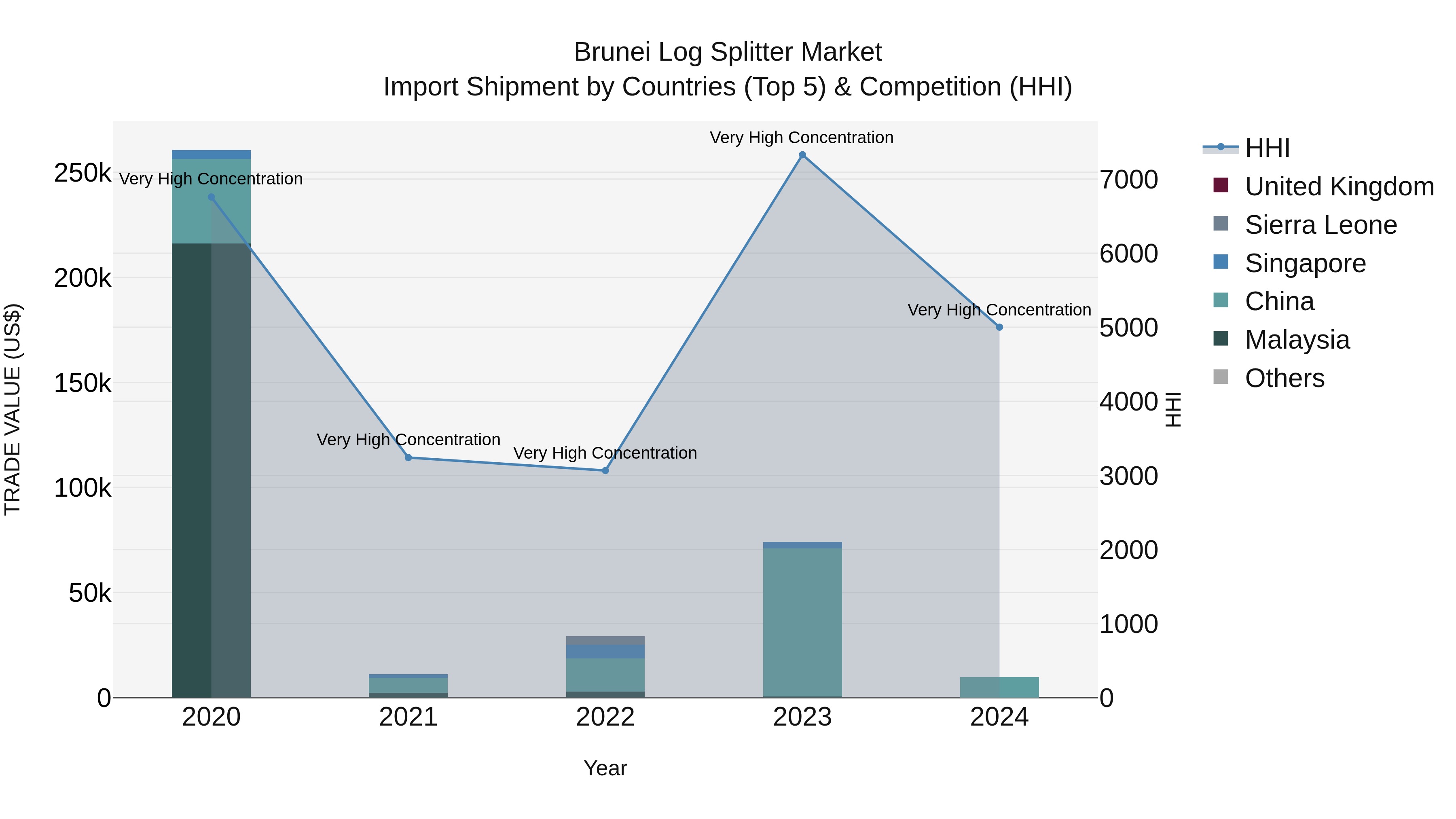 Brunei Log Splitter Market: Top 5 Importing Countries and Market Competition (HHI) Analysis