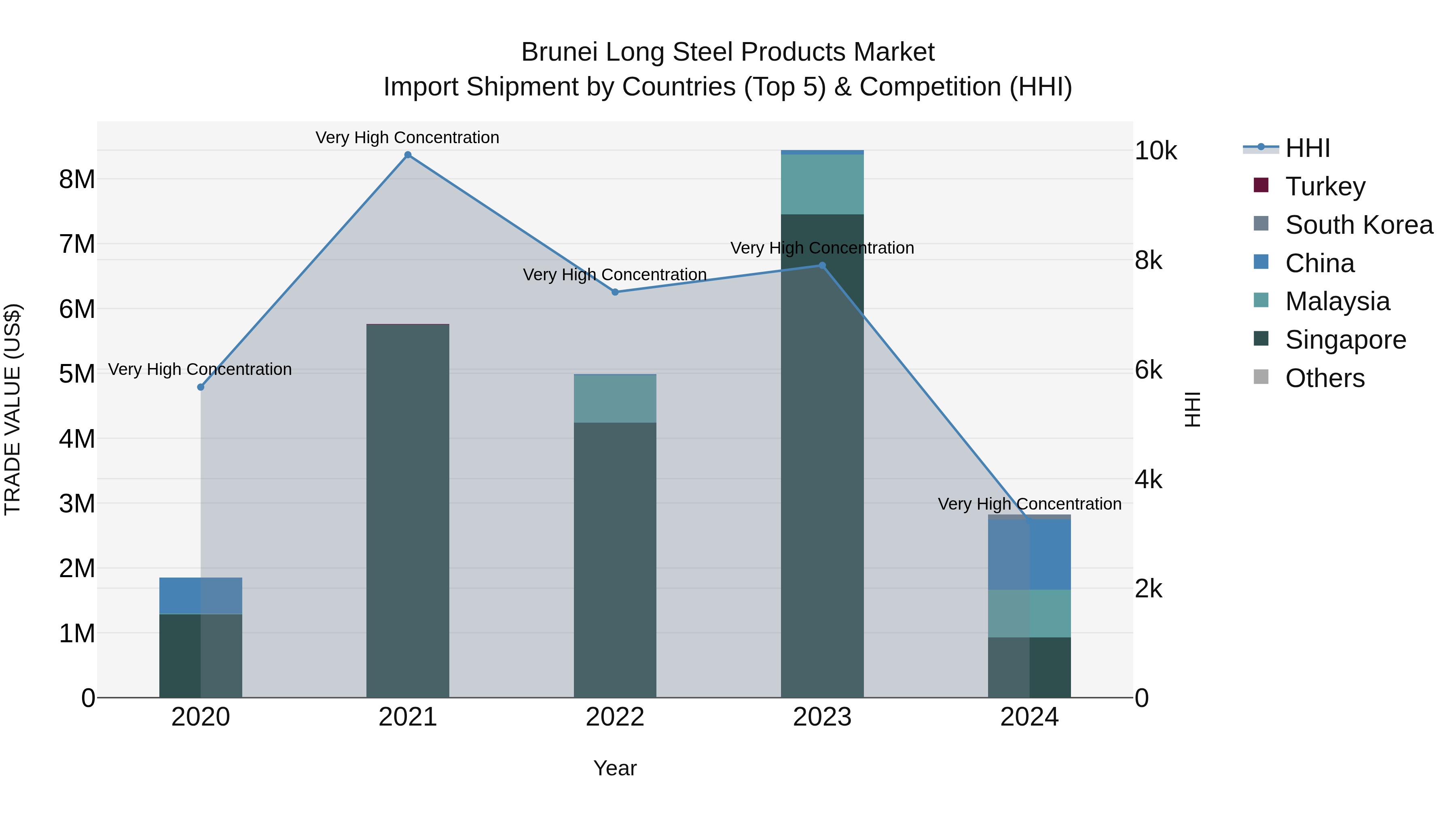 Brunei Long Steel Products Market: Top 5 Importing Countries and Market Competition (HHI) Analysis