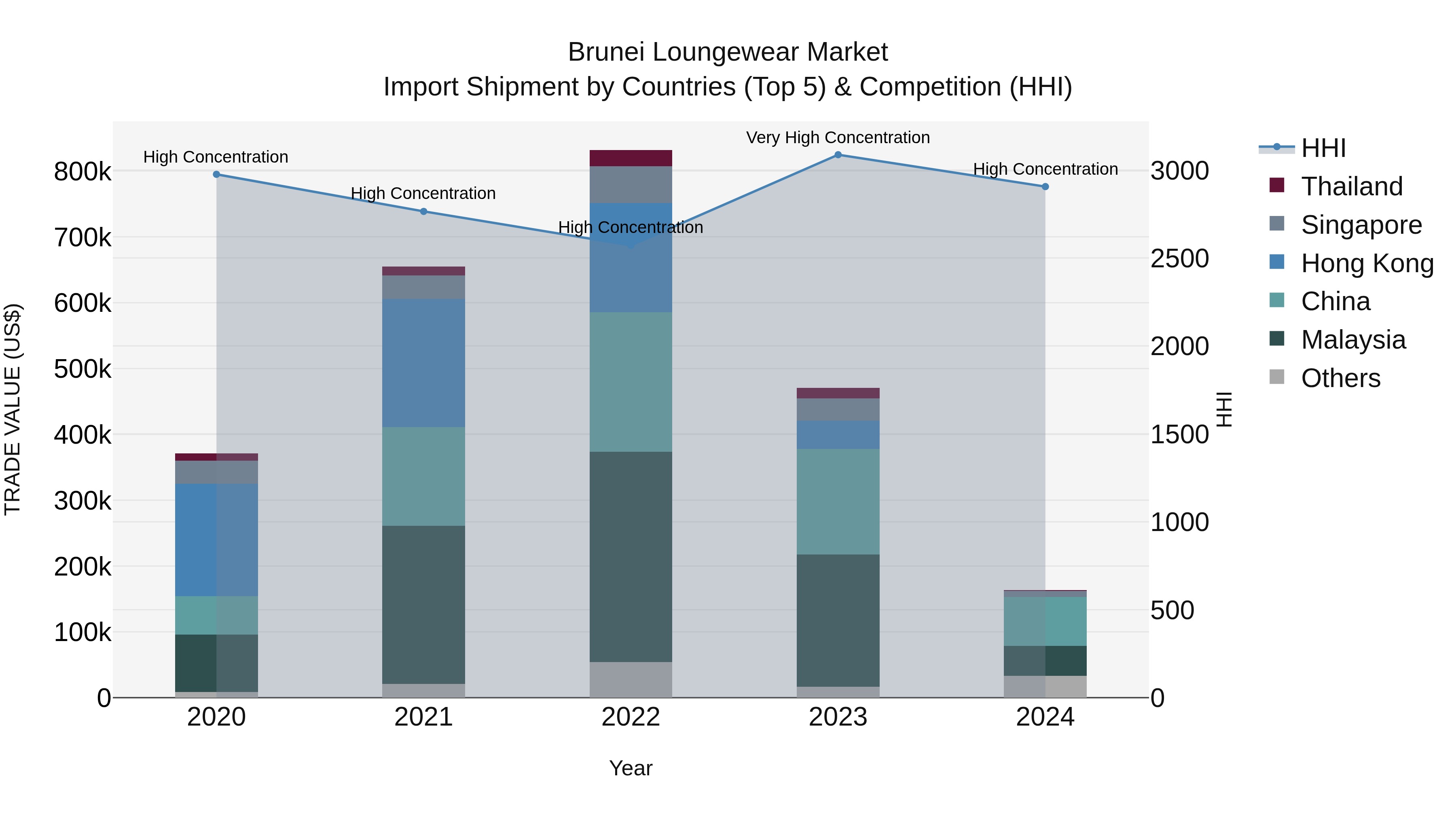 Brunei Loungewear Market: Top 5 Importing Countries and Market Competition (HHI) Analysis