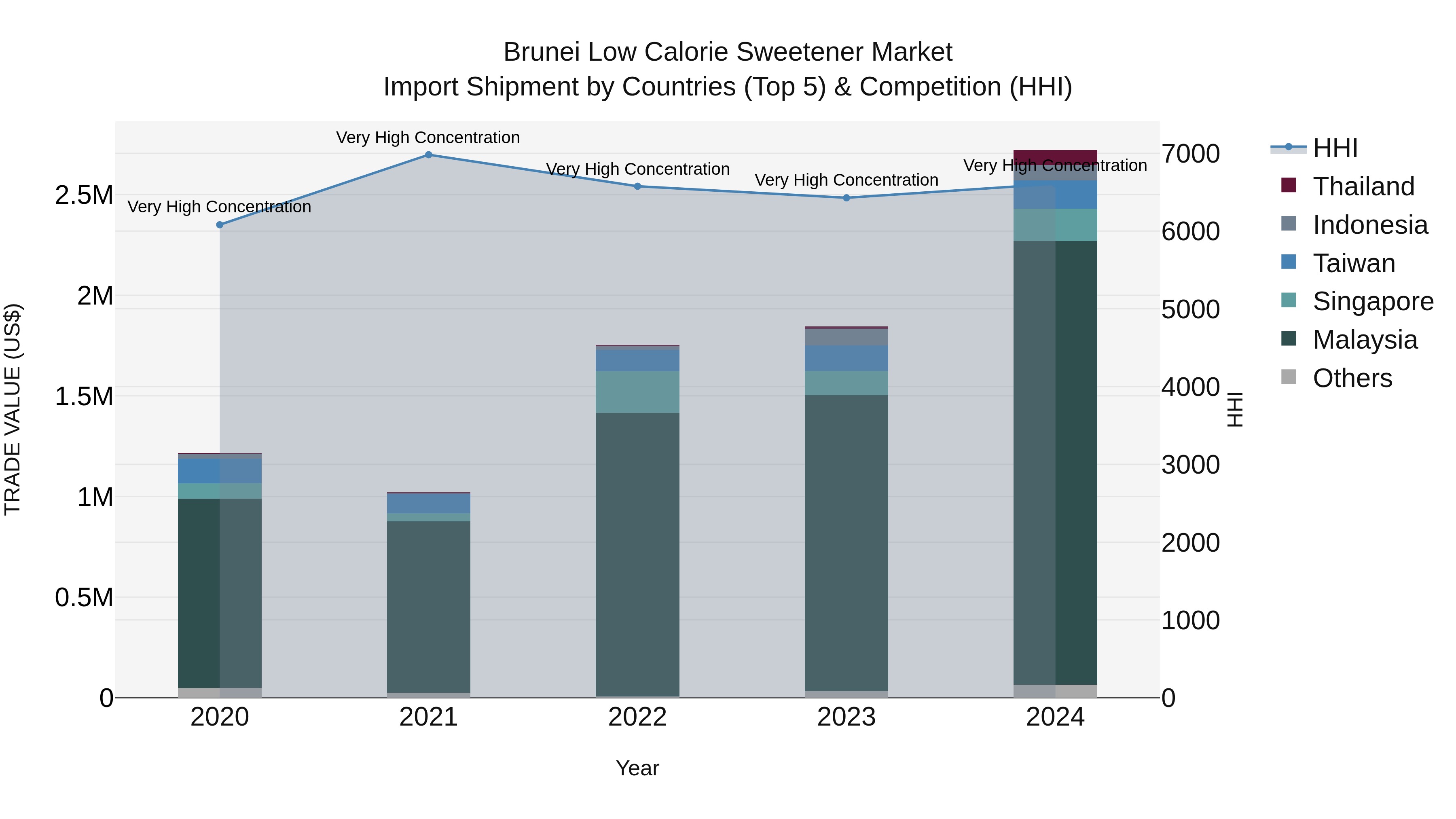 Brunei Low Calorie Sweetener Market: Top 5 Importing Countries and Market Competition (HHI) Analysis