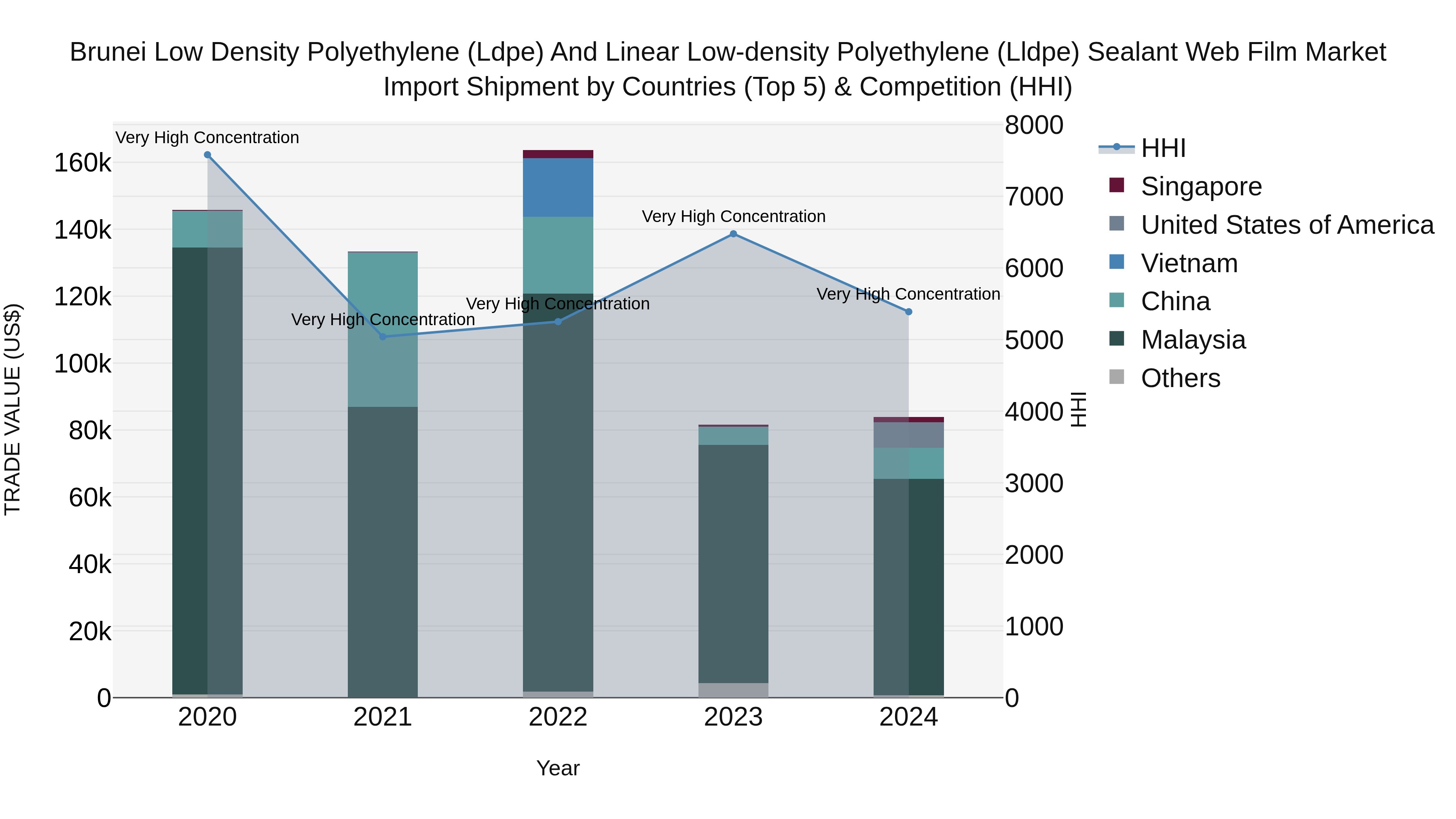 Brunei Low Density Polyethylene (Ldpe) and Linear Low-density Polyethylene (Lldpe) Sealant Web Film Market: Top 5 Importing Countries and Market Competition (HHI) Analysis