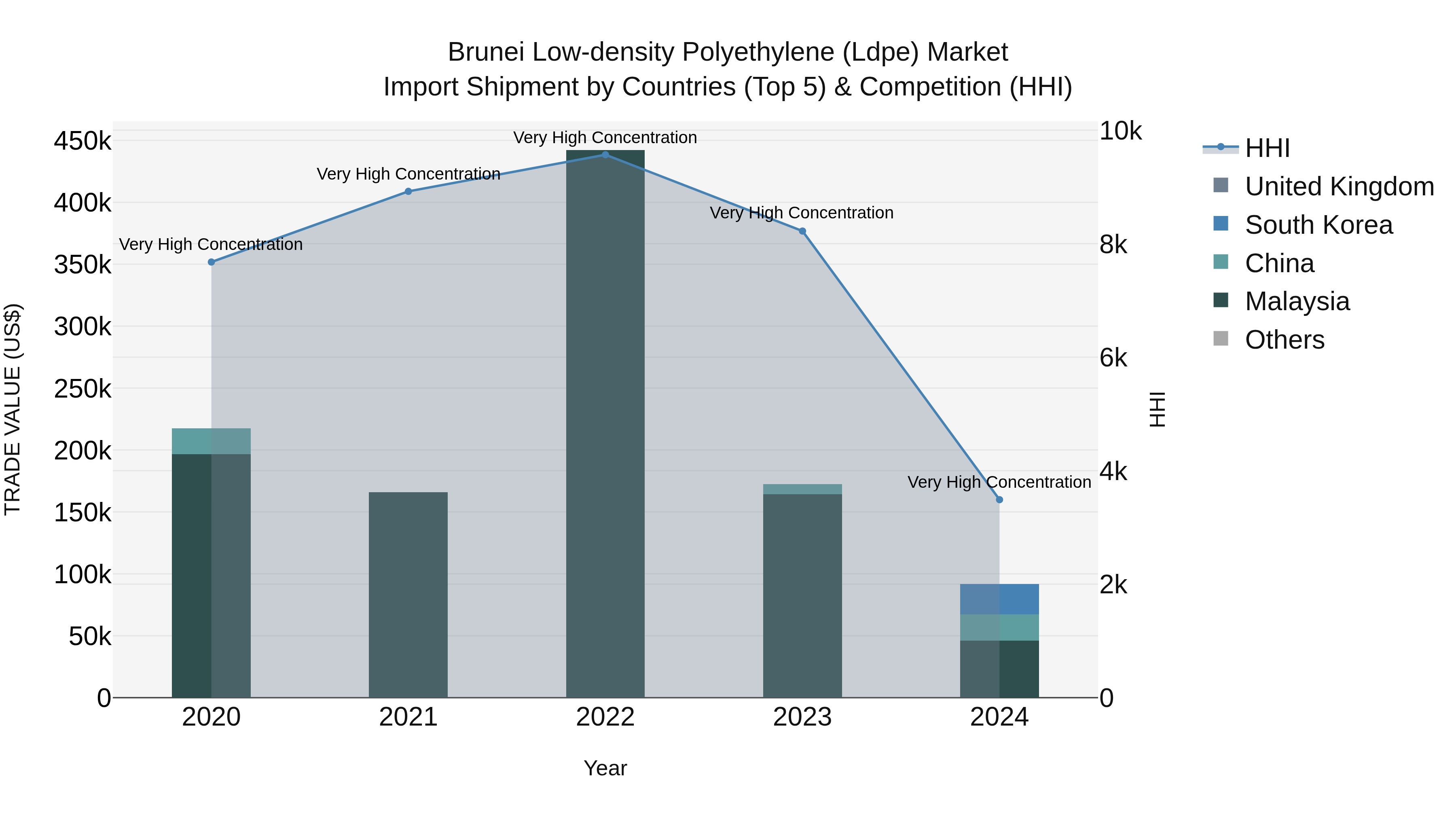 Brunei Low-density Polyethylene (Ldpe) Market: Top 5 Importing Countries and Market Competition (HHI) Analysis