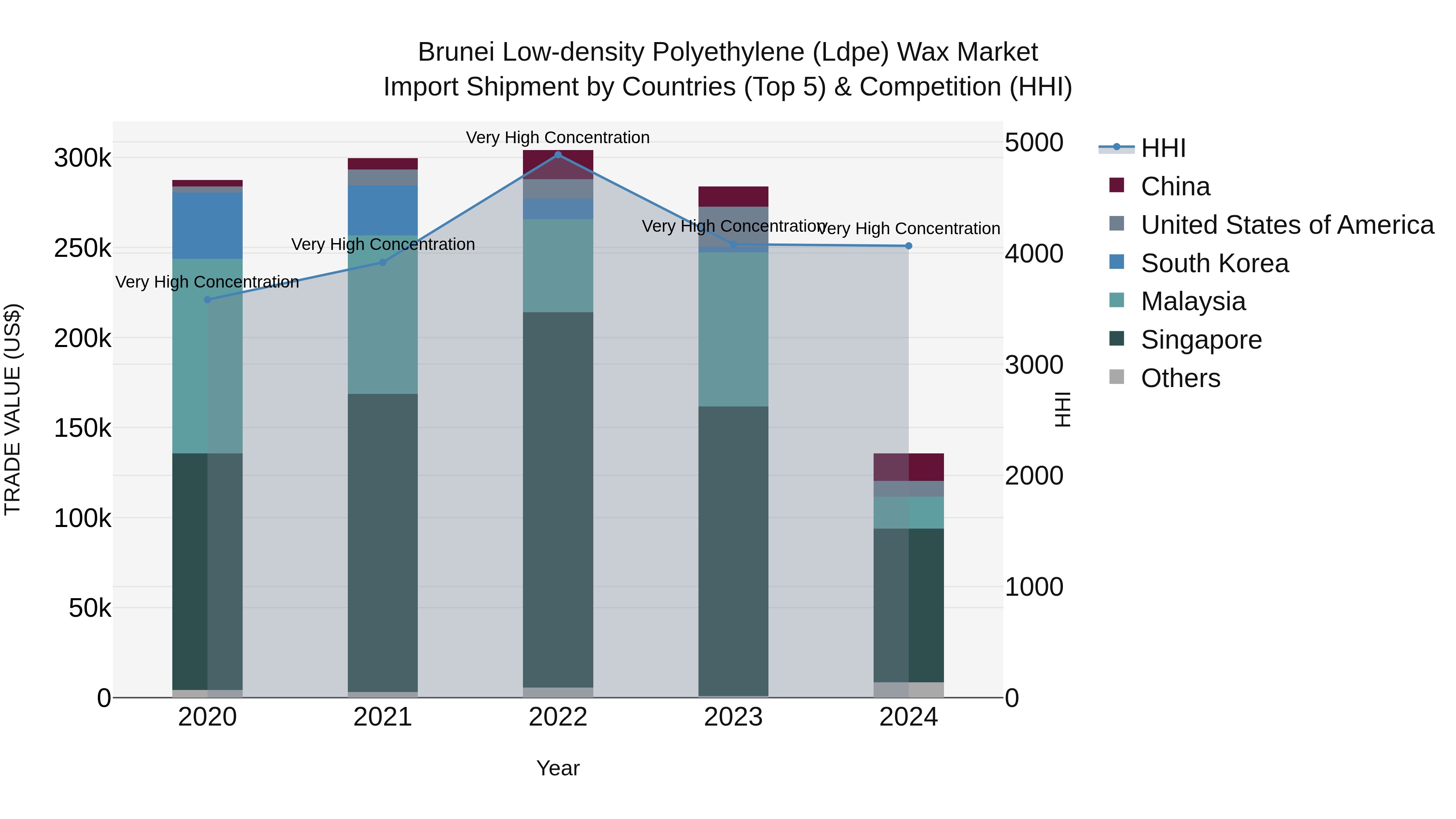 Brunei Low-density Polyethylene (Ldpe) Wax Market: Top 5 Importing Countries and Market Competition (HHI) Analysis