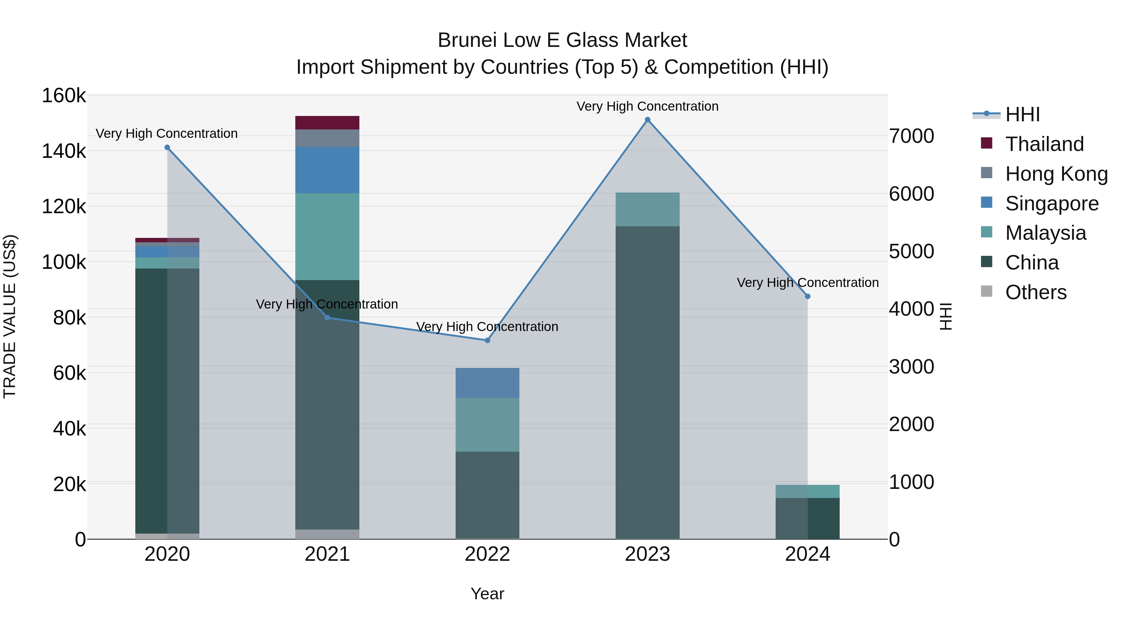 Brunei Low E Glass Market: Top 5 Importing Countries and Market Competition (HHI) Analysis