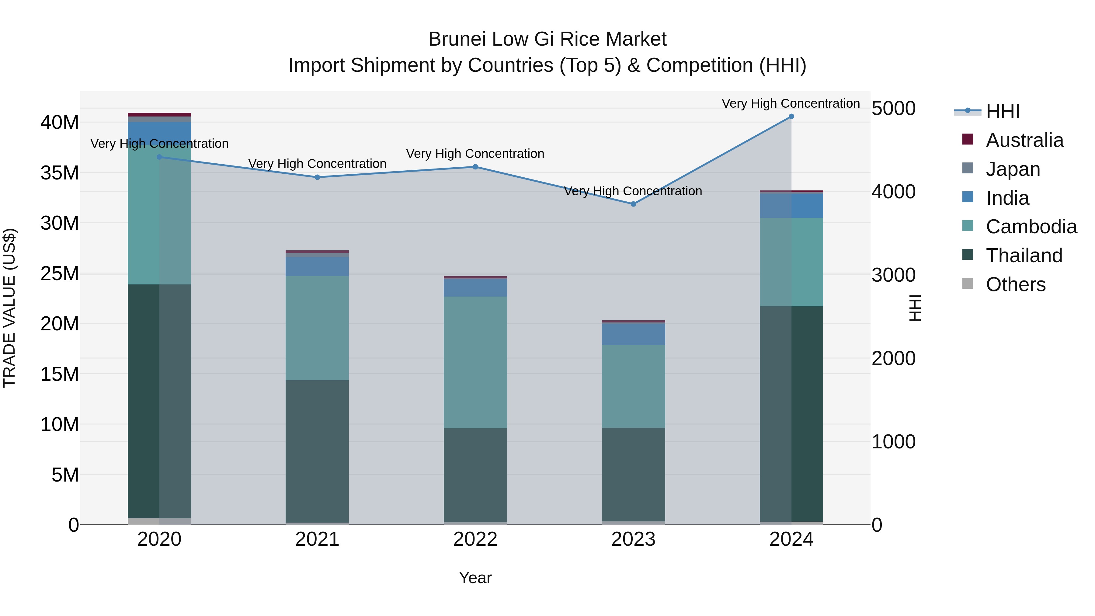 Brunei Low Gi Rice Market: Top 5 Importing Countries and Market Competition (HHI) Analysis