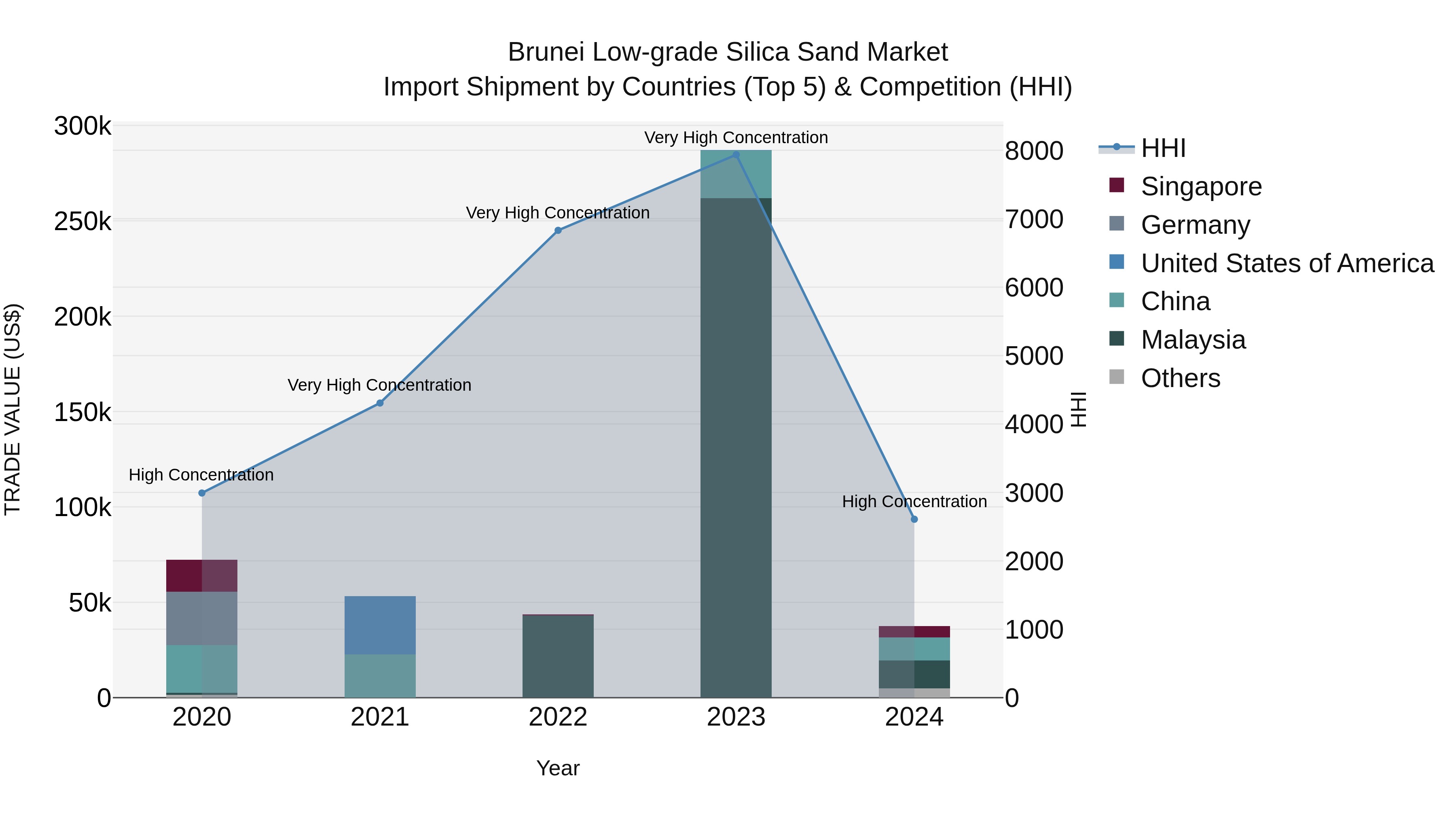 Brunei Low-grade Silica Sand Market: Top 5 Importing Countries and Market Competition (HHI) Analysis
