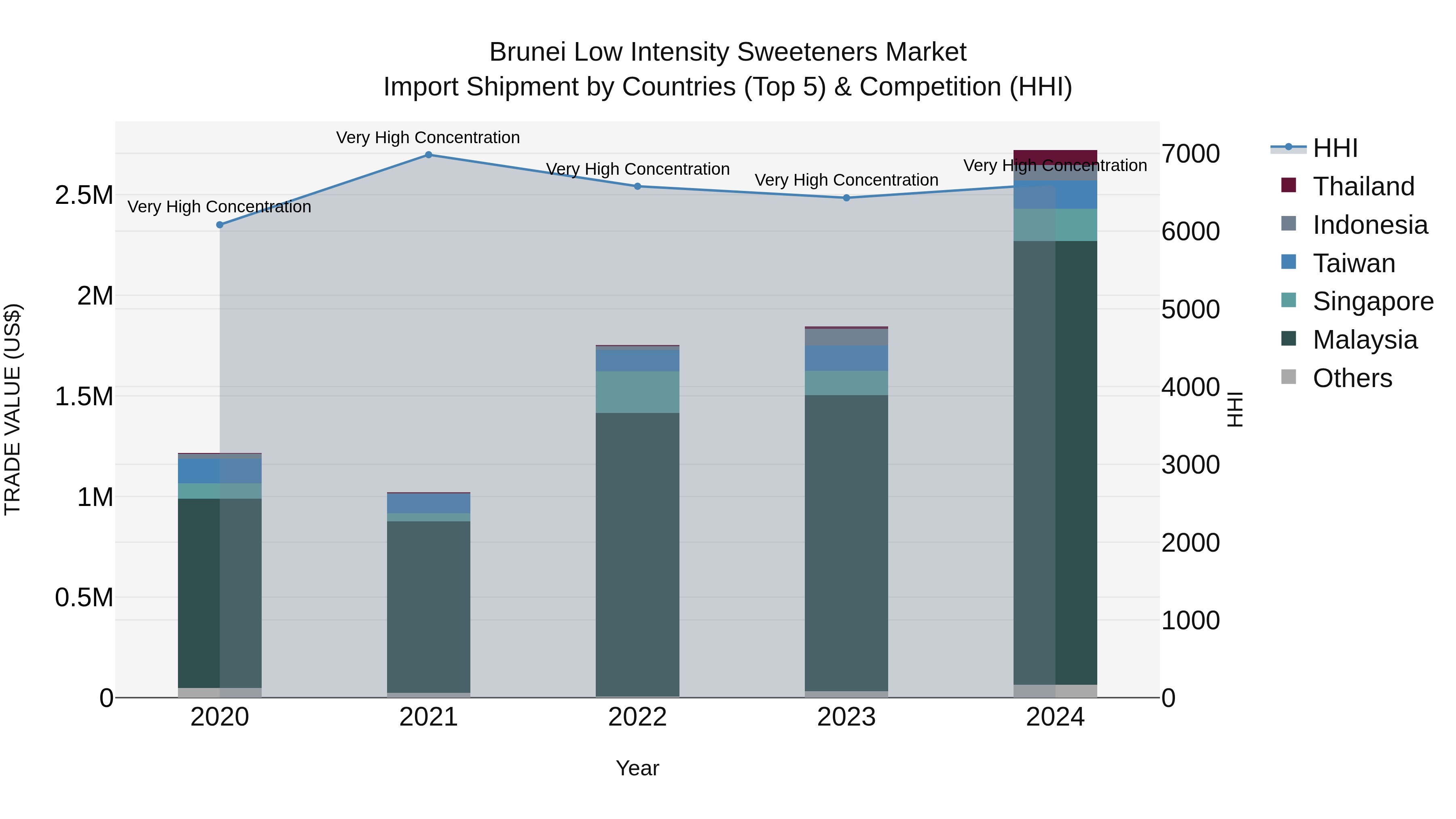 Brunei Low Intensity Sweeteners Market: Top 5 Importing Countries and Market Competition (HHI) Analysis