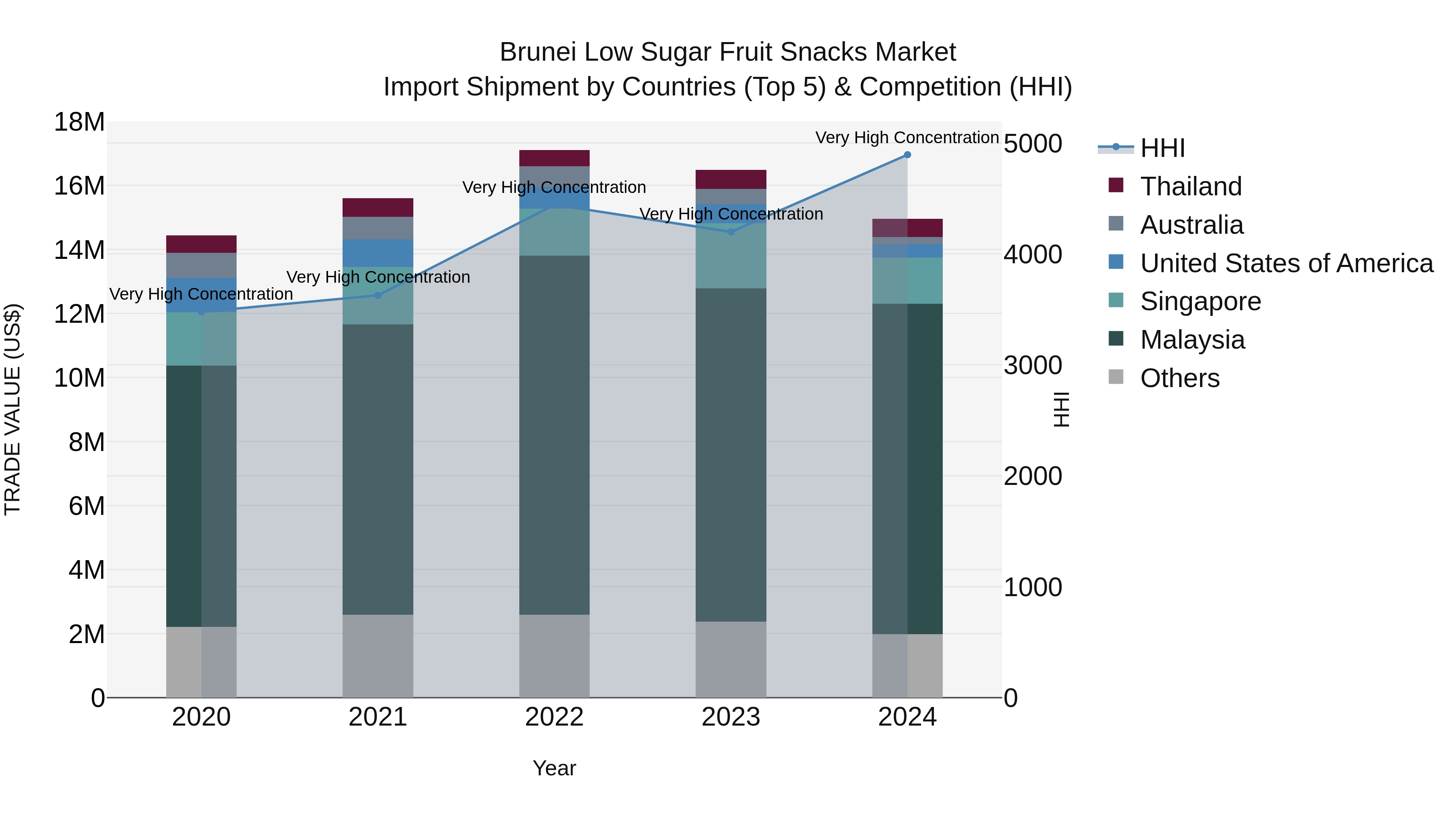 Brunei Low Sugar Fruit Snacks Market: Top 5 Importing Countries and Market Competition (HHI) Analysis