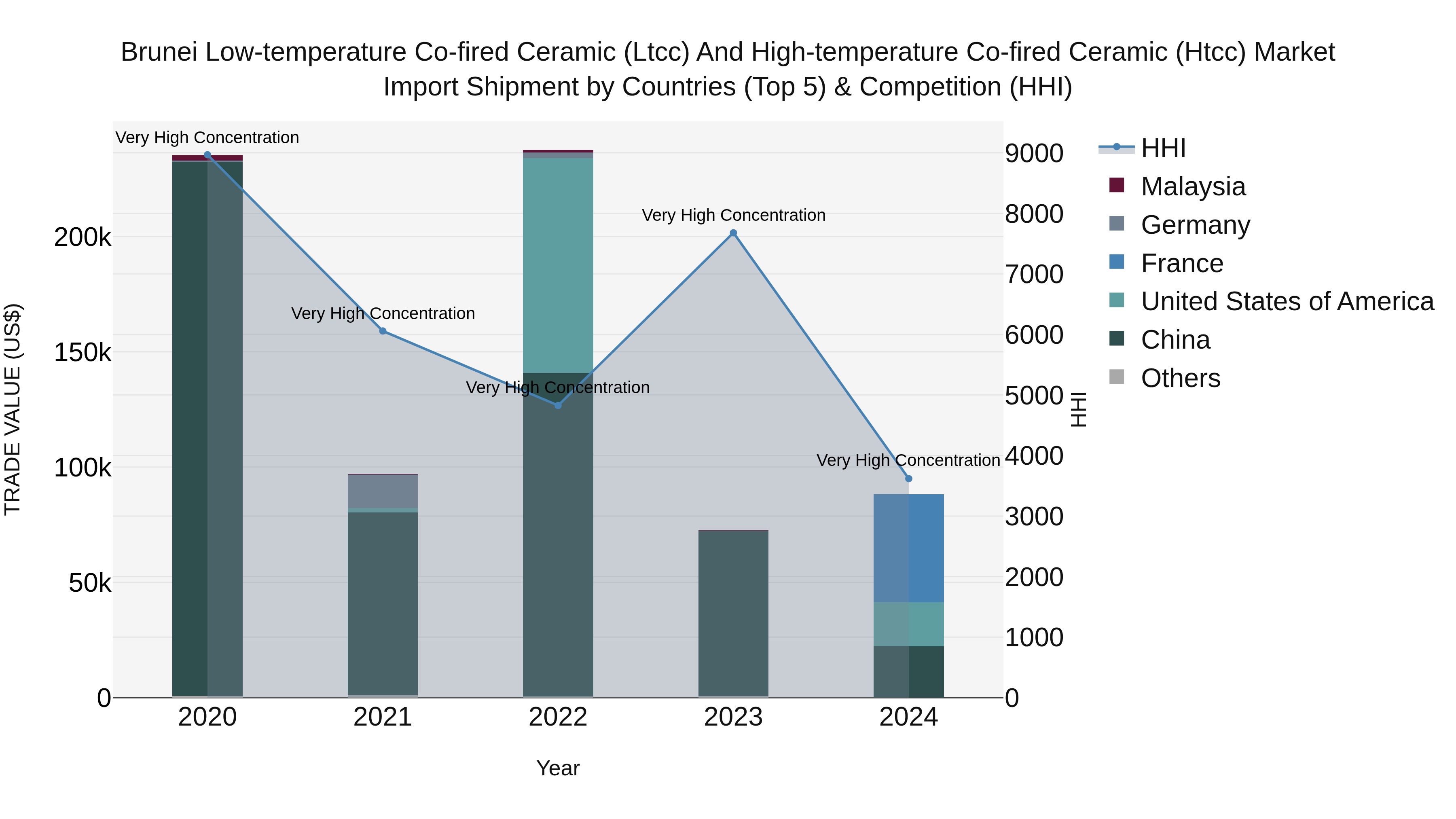 Brunei Low-temperature Co-fired Ceramic (Ltcc) and High-temperature Co-fired Ceramic (Htcc) Market: Top 5 Importing Countries and Market Competition (HHI) Analysis