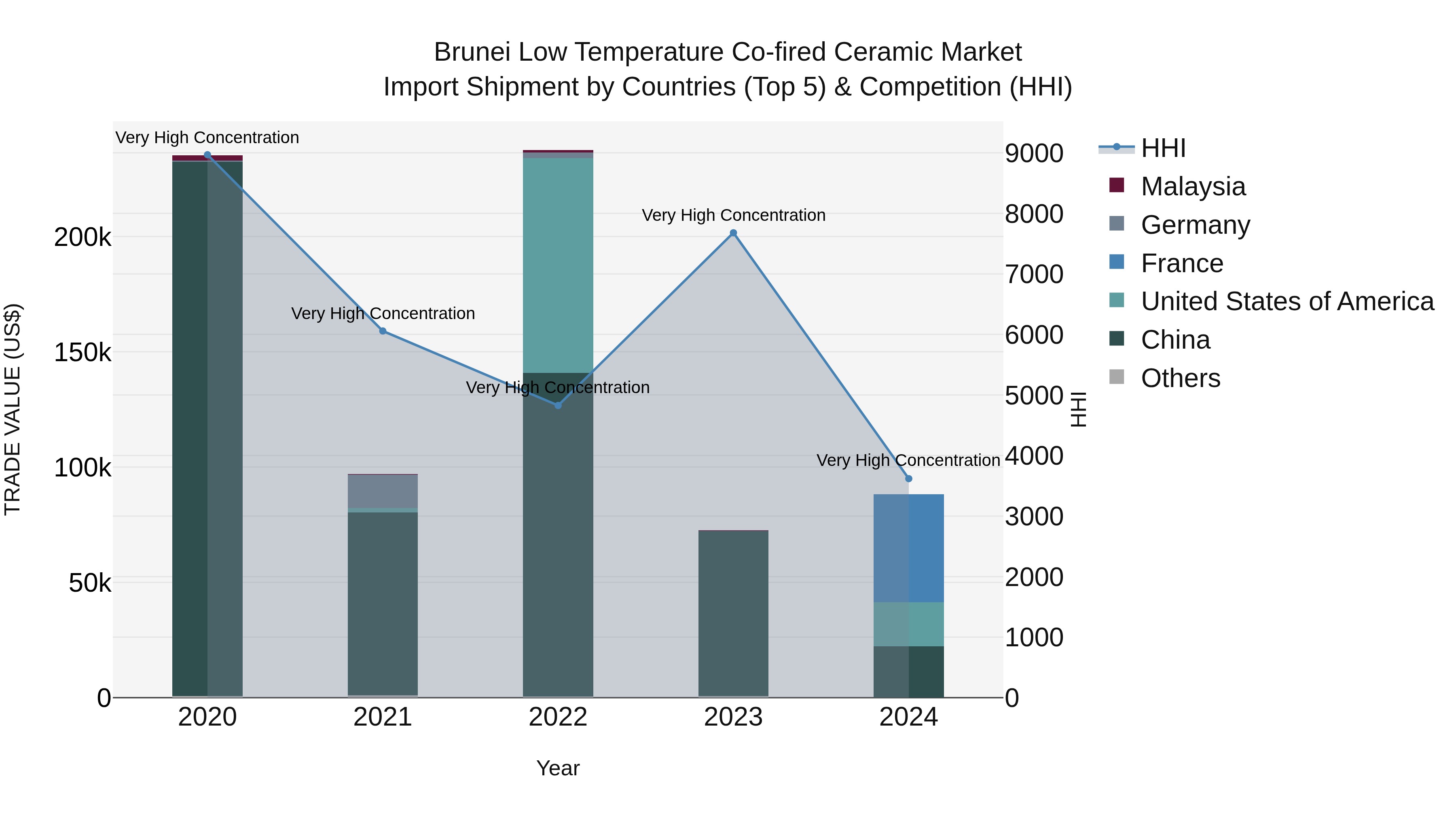 Brunei Low Temperature Co-fired Ceramic Market: Top 5 Importing Countries and Market Competition (HHI) Analysis