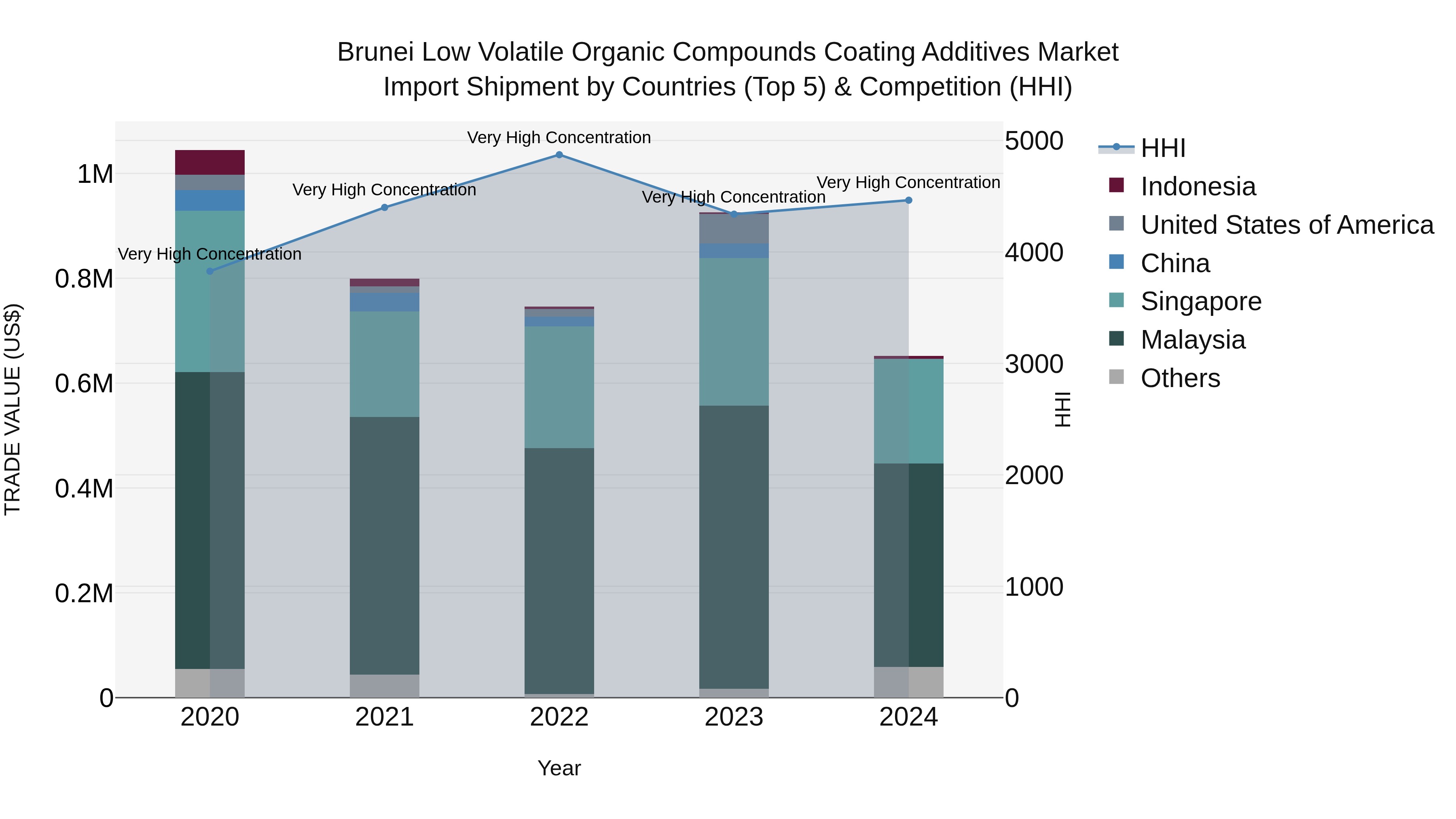 Brunei Low Volatile Organic Compounds Coating Additives Market: Top 5 Importing Countries and Market Competition (HHI) Analysis