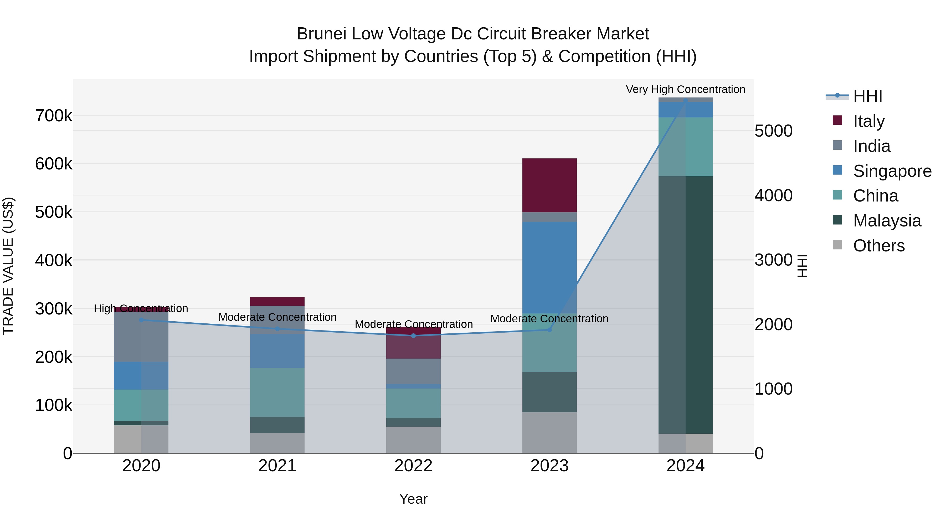 Brunei Low Voltage Dc Circuit Breaker Market: Top 5 Importing Countries and Market Competition (HHI) Analysis