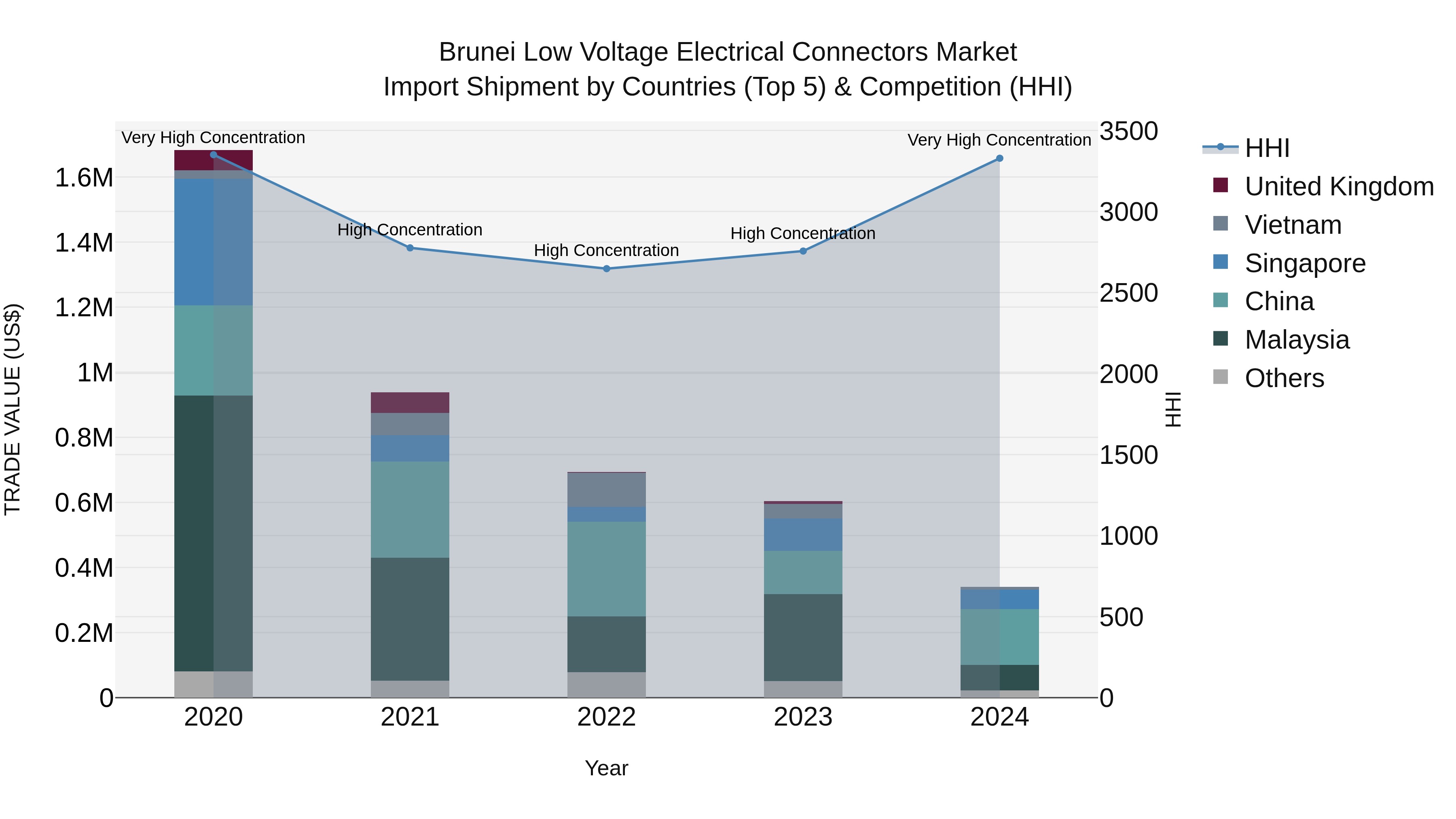 Brunei Low Voltage Electrical Connectors Market: Top 5 Importing Countries and Market Competition (HHI) Analysis