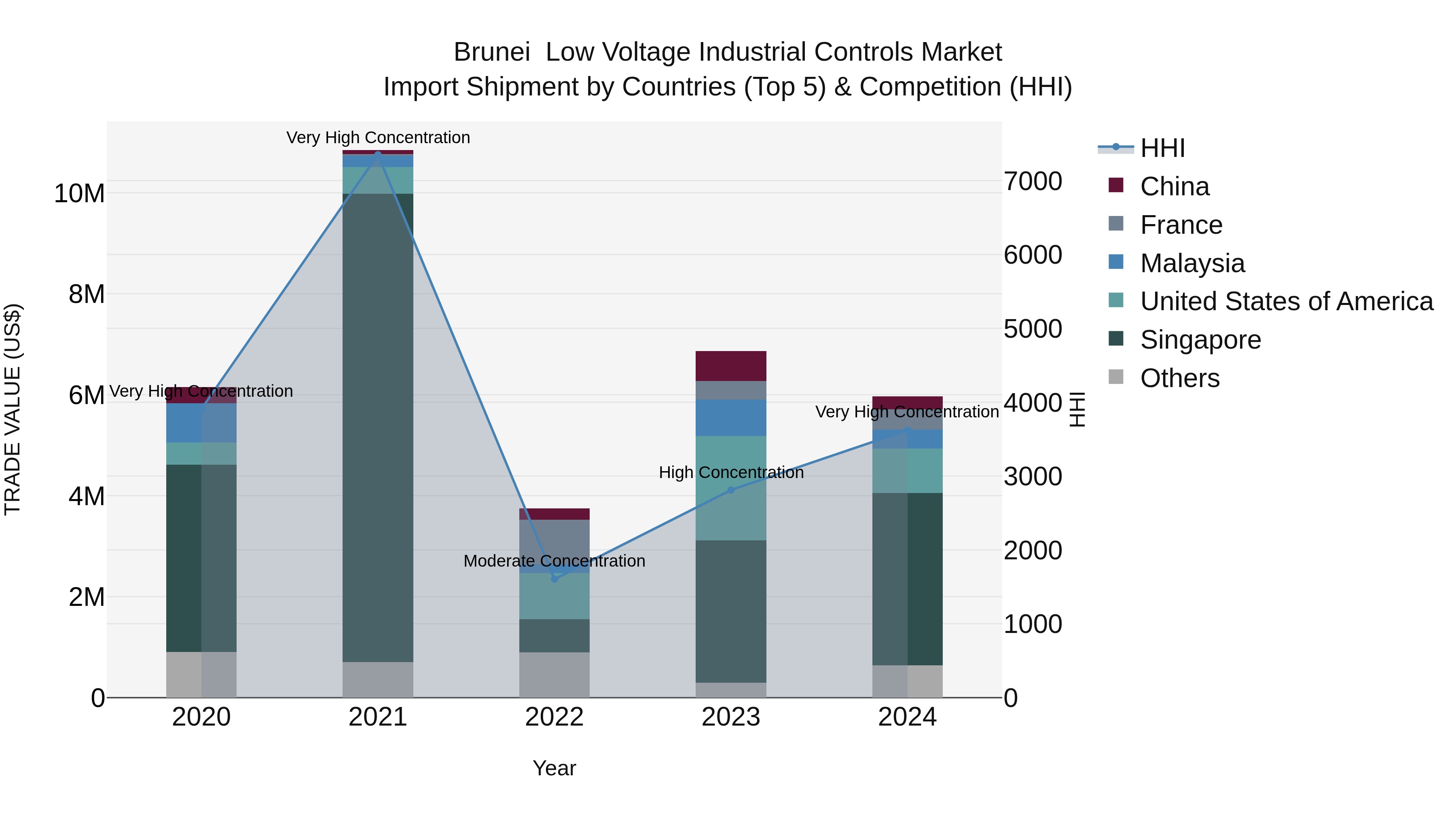 Brunei  Low Voltage Industrial Controls Market: Top 5 Importing Countries and Market Competition (HHI) Analysis