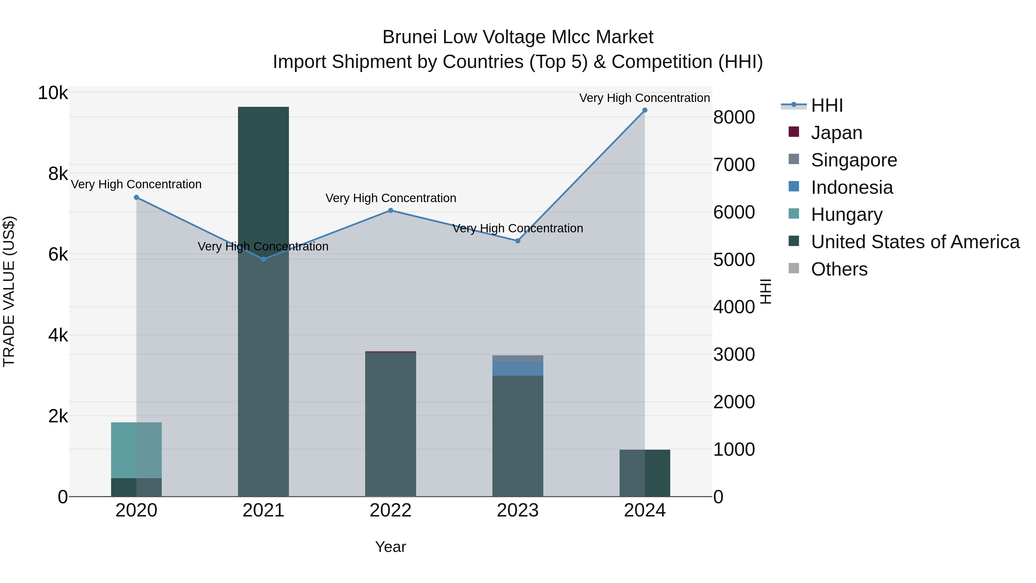 Brunei Low Voltage Mlcc Market: Top 5 Importing Countries and Market Competition (HHI) Analysis