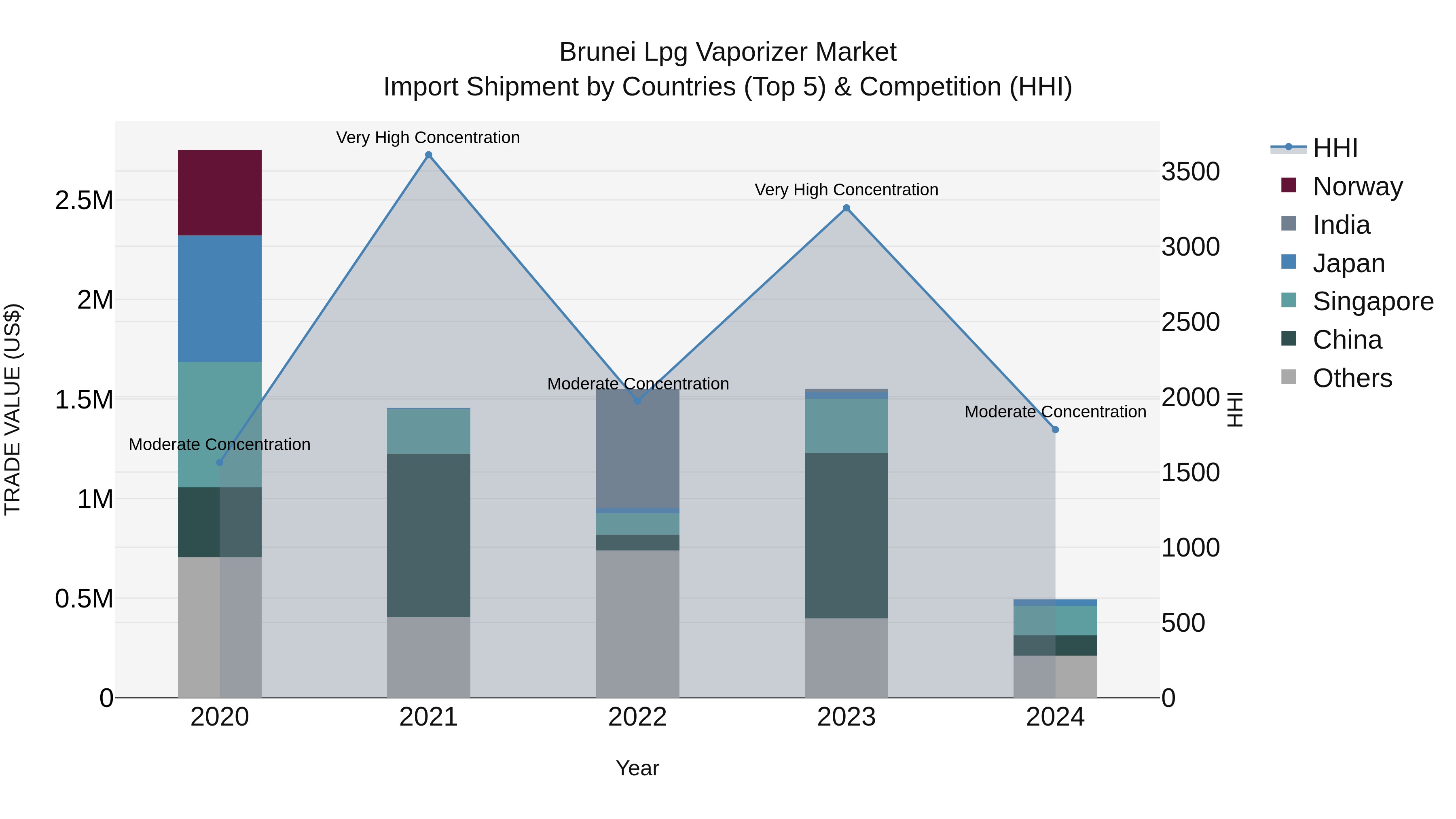 Brunei Lpg Vaporizer Market: Top 5 Importing Countries and Market Competition (HHI) Analysis