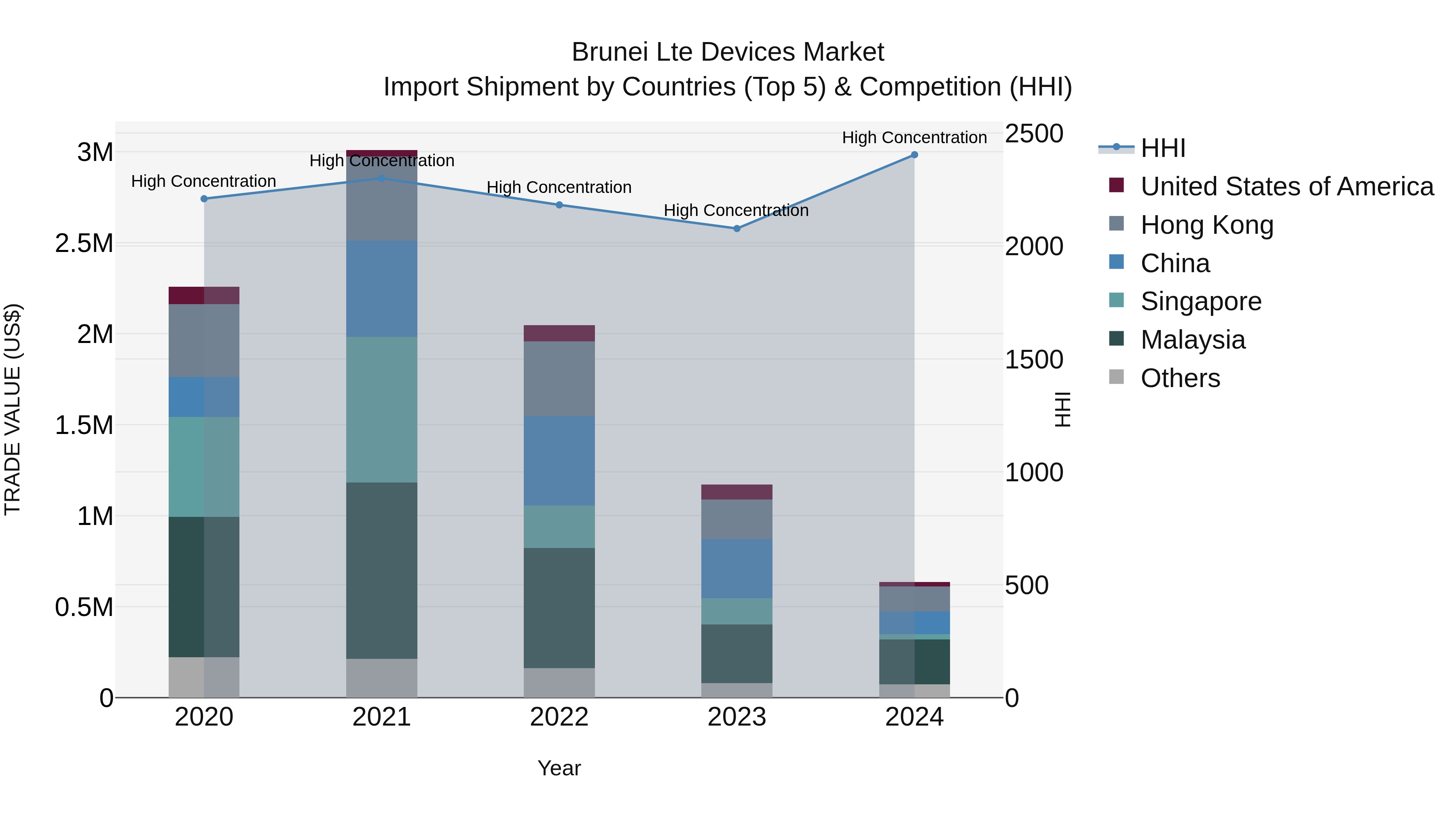 Brunei Lte Devices Market: Top 5 Importing Countries and Market Competition (HHI) Analysis