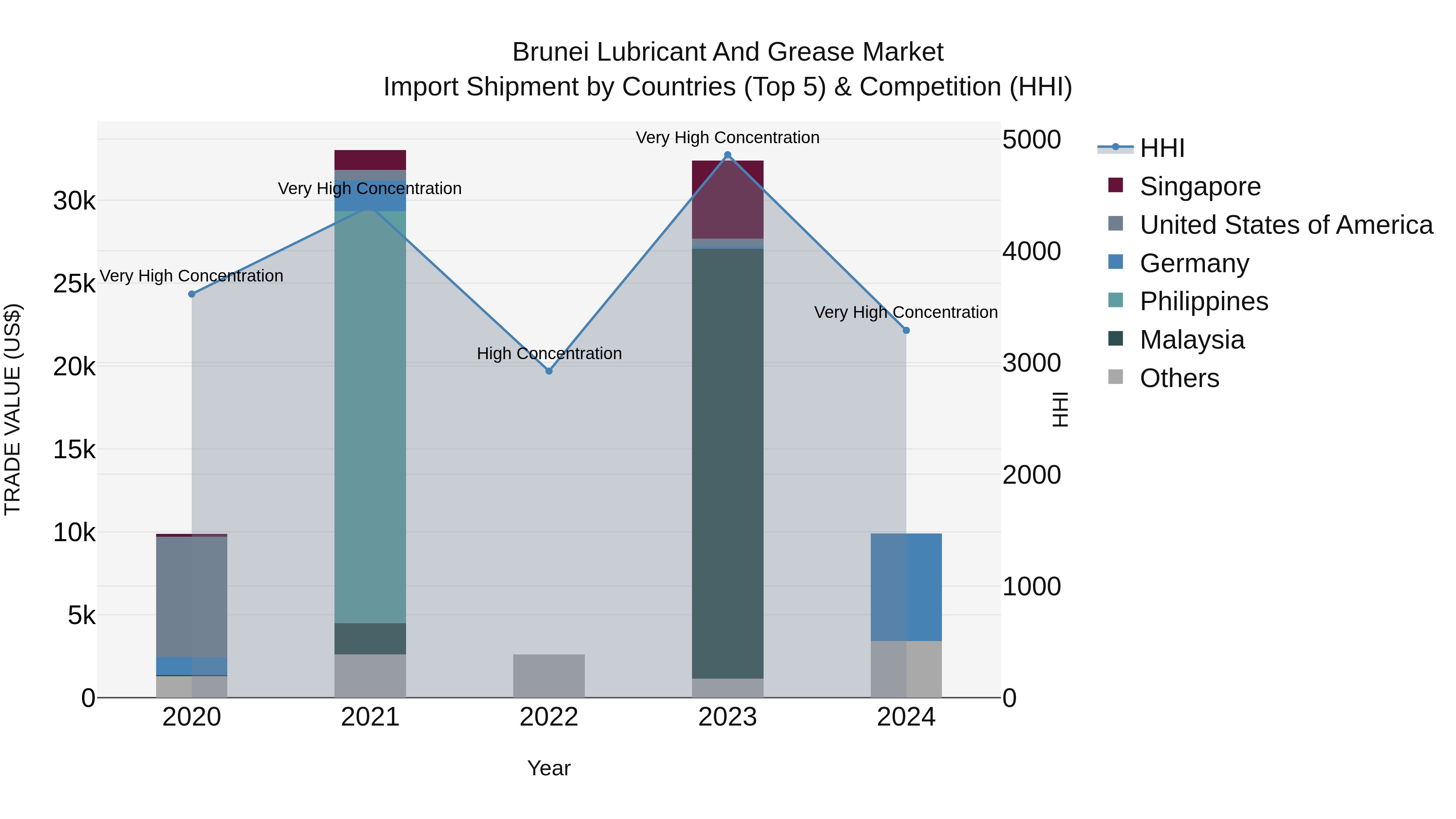 Brunei Lubricant and Grease Market: Top 5 Importing Countries and Market Competition (HHI) Analysis