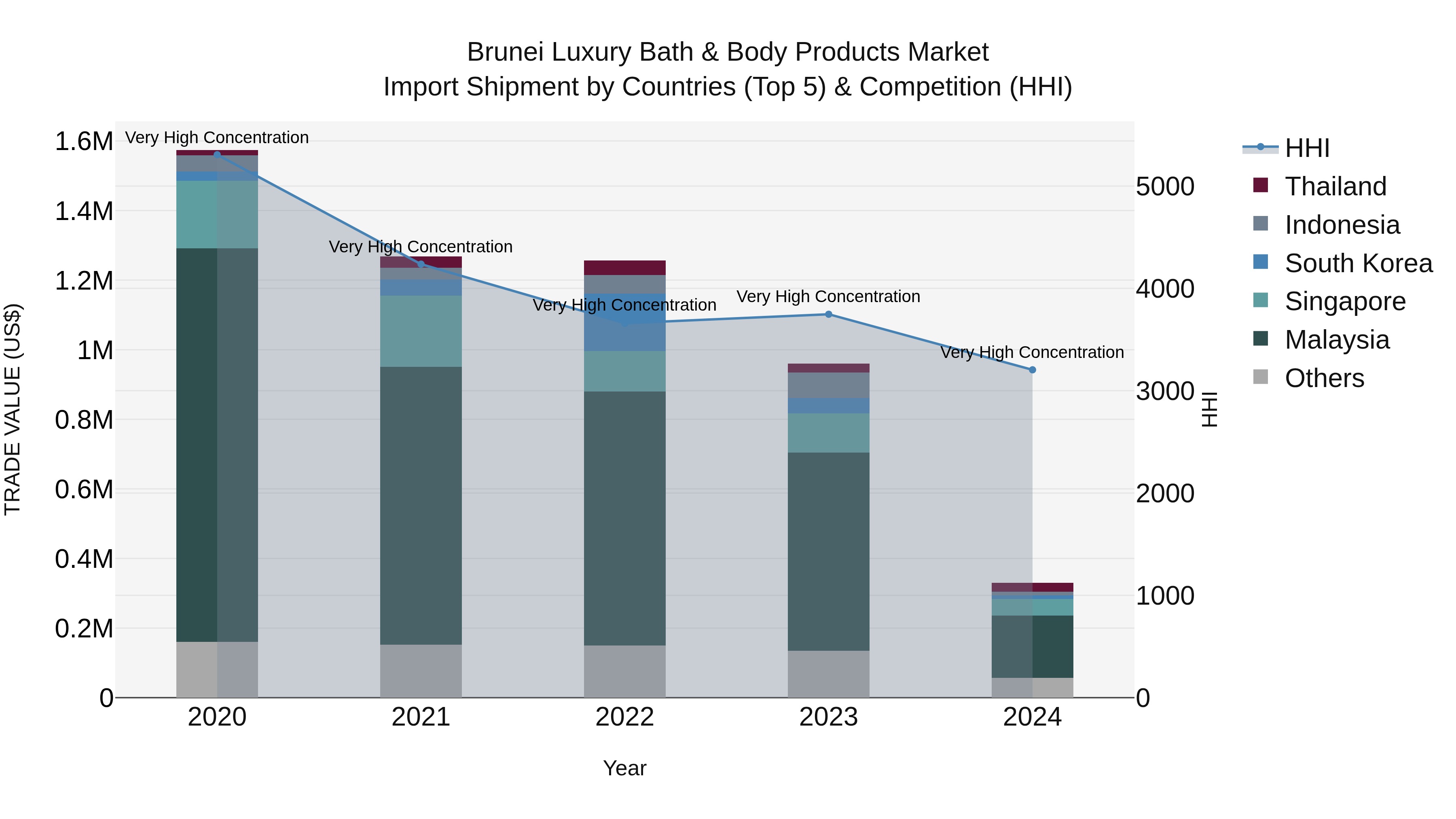 Brunei Luxury Bath & Body Products Market: Top 5 Importing Countries and Market Competition (HHI) Analysis