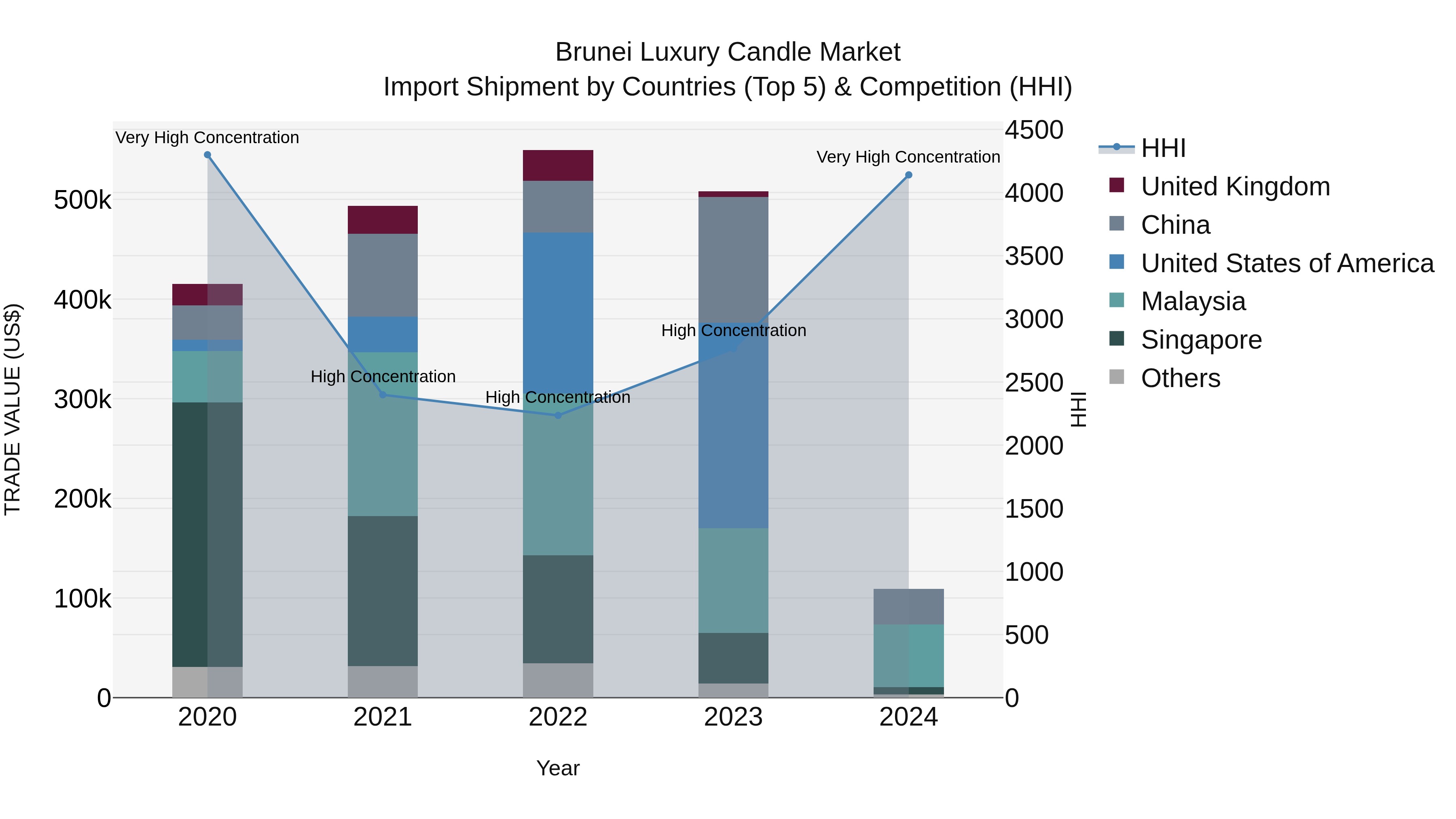 Brunei Luxury Candle Market: Top 5 Importing Countries and Market Competition (HHI) Analysis
