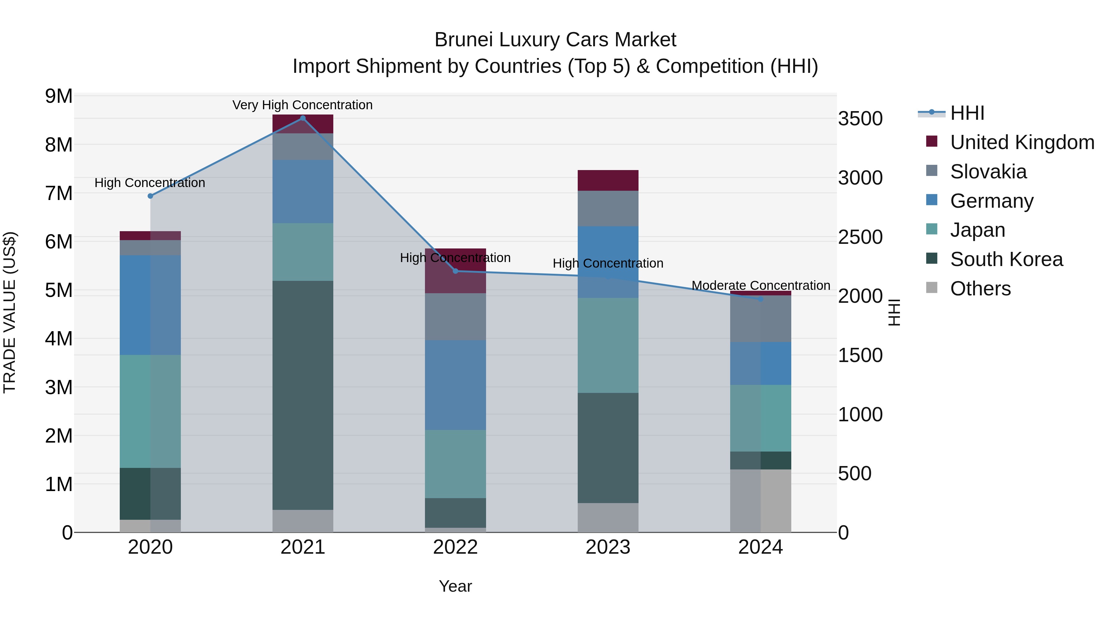 Brunei Luxury Cars Market: Top 5 Importing Countries and Market Competition (HHI) Analysis