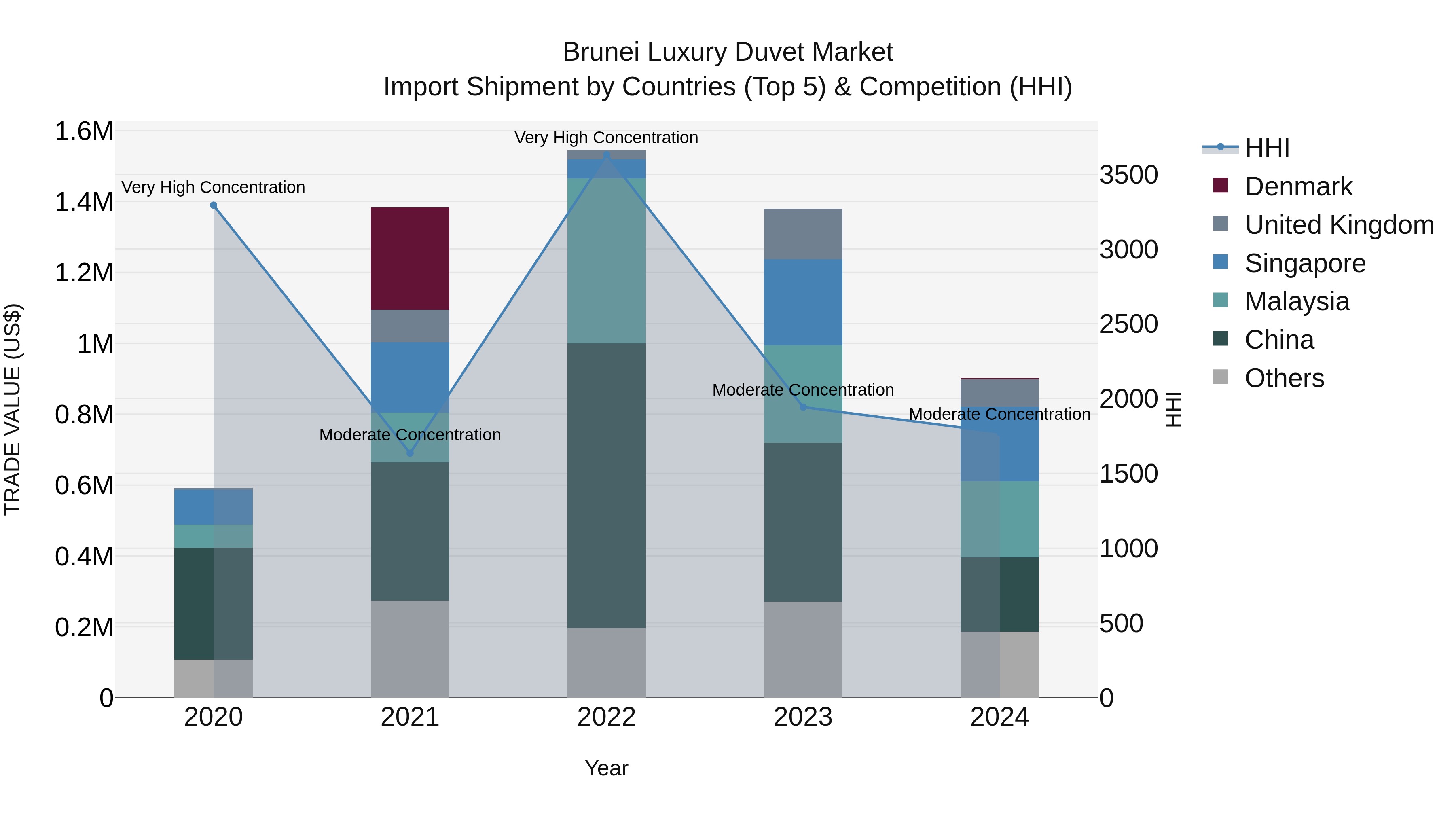 Brunei Luxury Duvet Market: Top 5 Importing Countries and Market Competition (HHI) Analysis