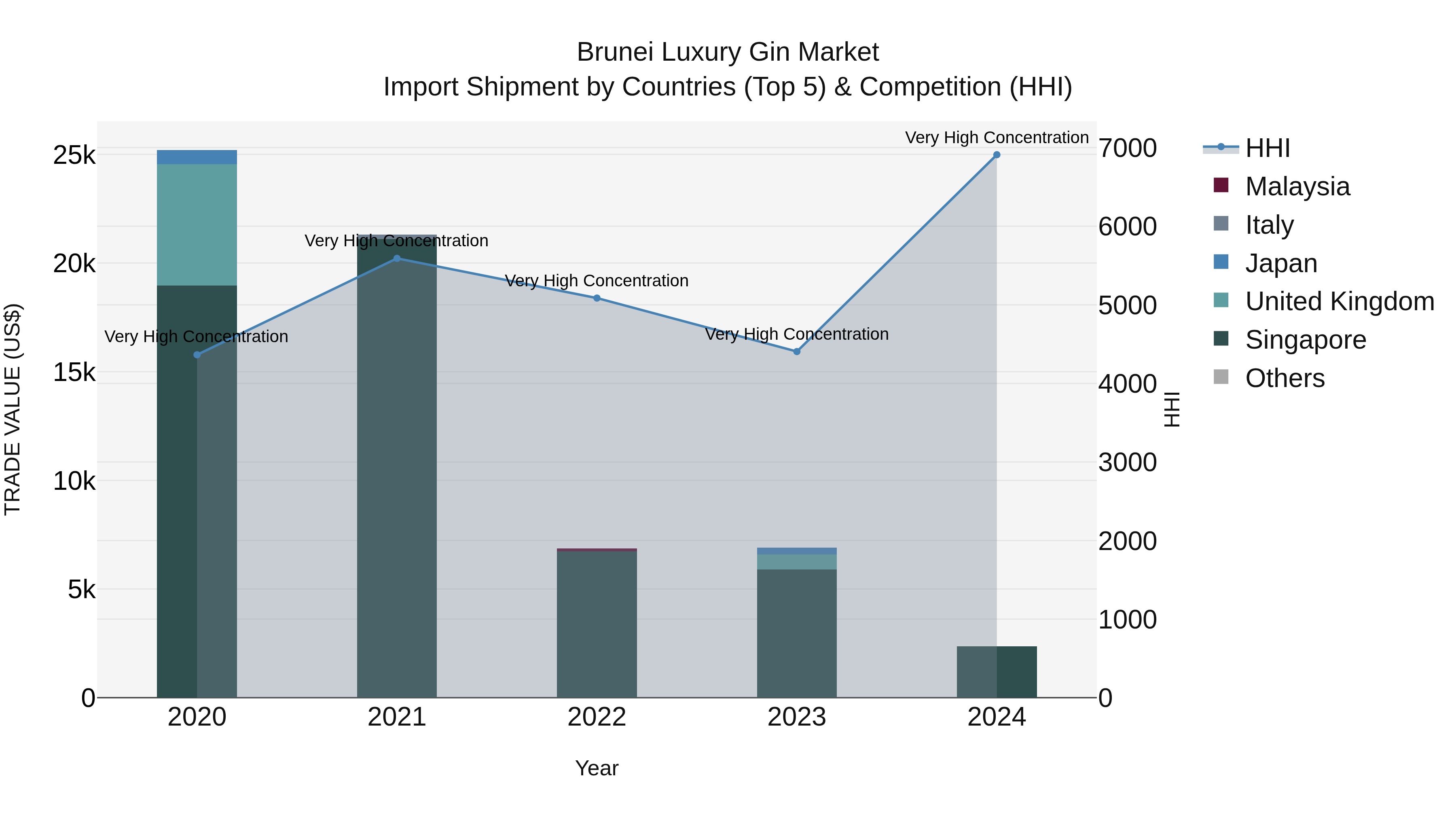 Brunei Luxury Gin Market: Top 5 Importing Countries and Market Competition (HHI) Analysis