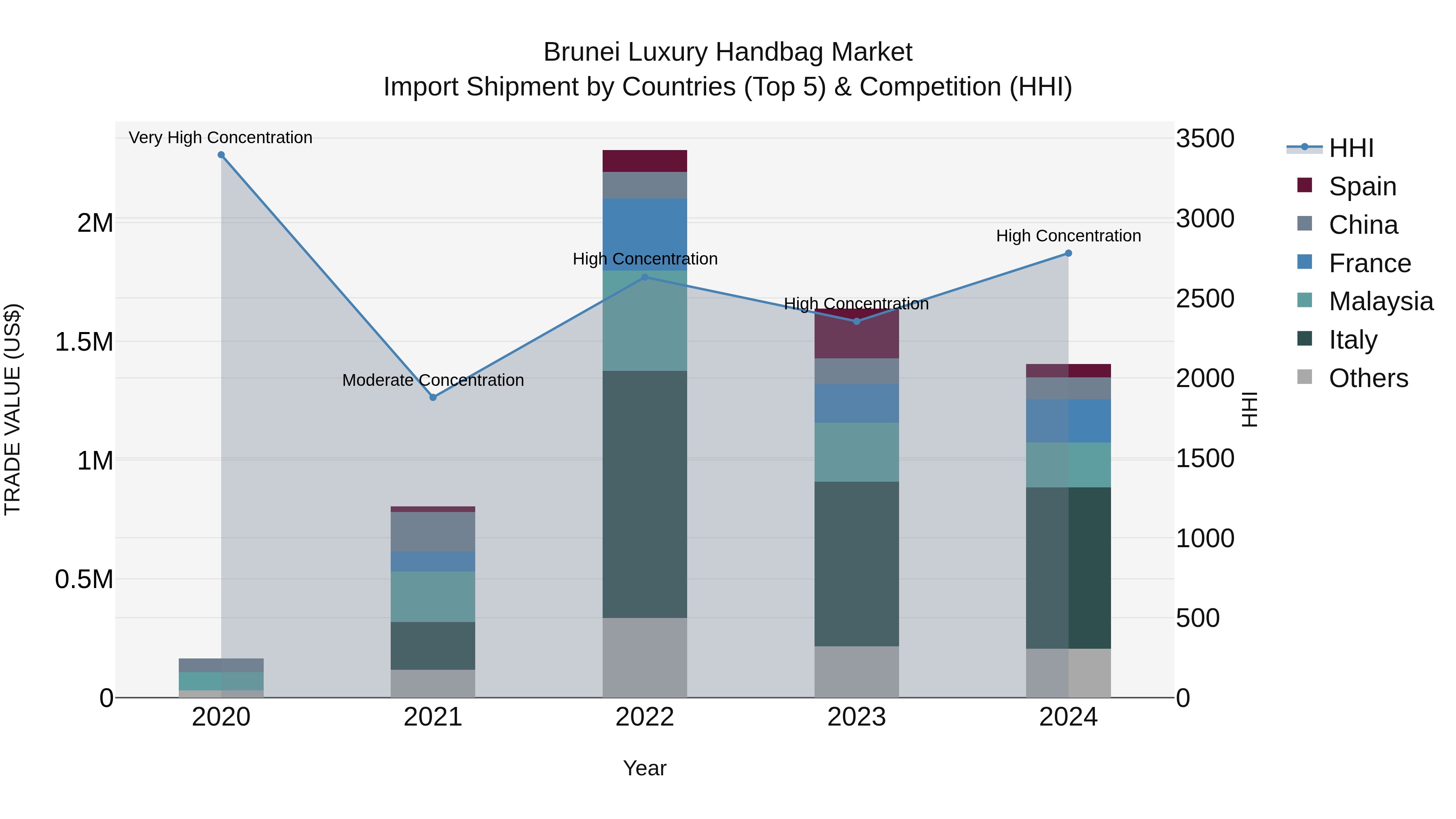 Brunei Luxury Handbag Market: Top 5 Importing Countries and Market Competition (HHI) Analysis