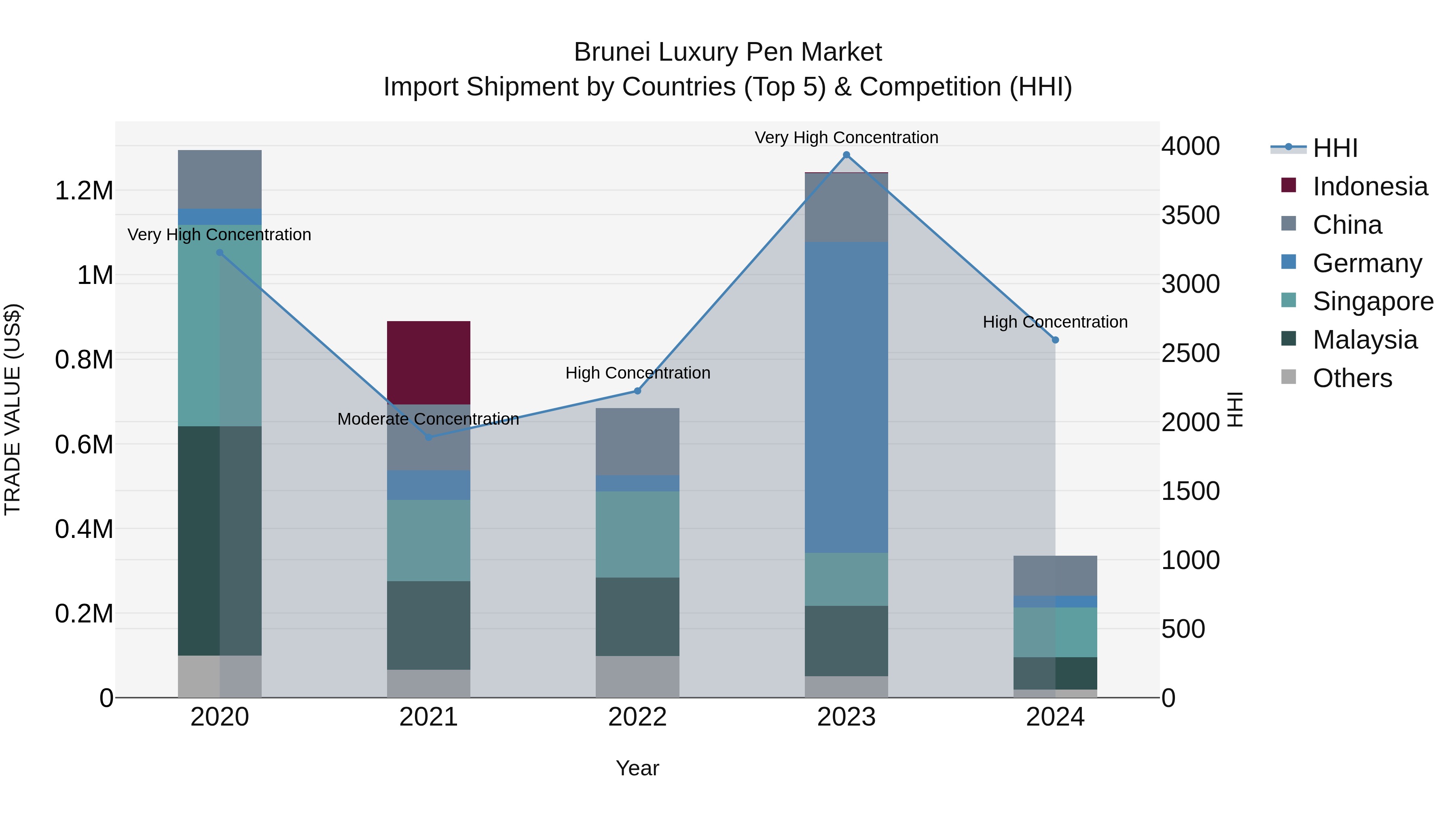Brunei Luxury Pen Market: Top 5 Importing Countries and Market Competition (HHI) Analysis