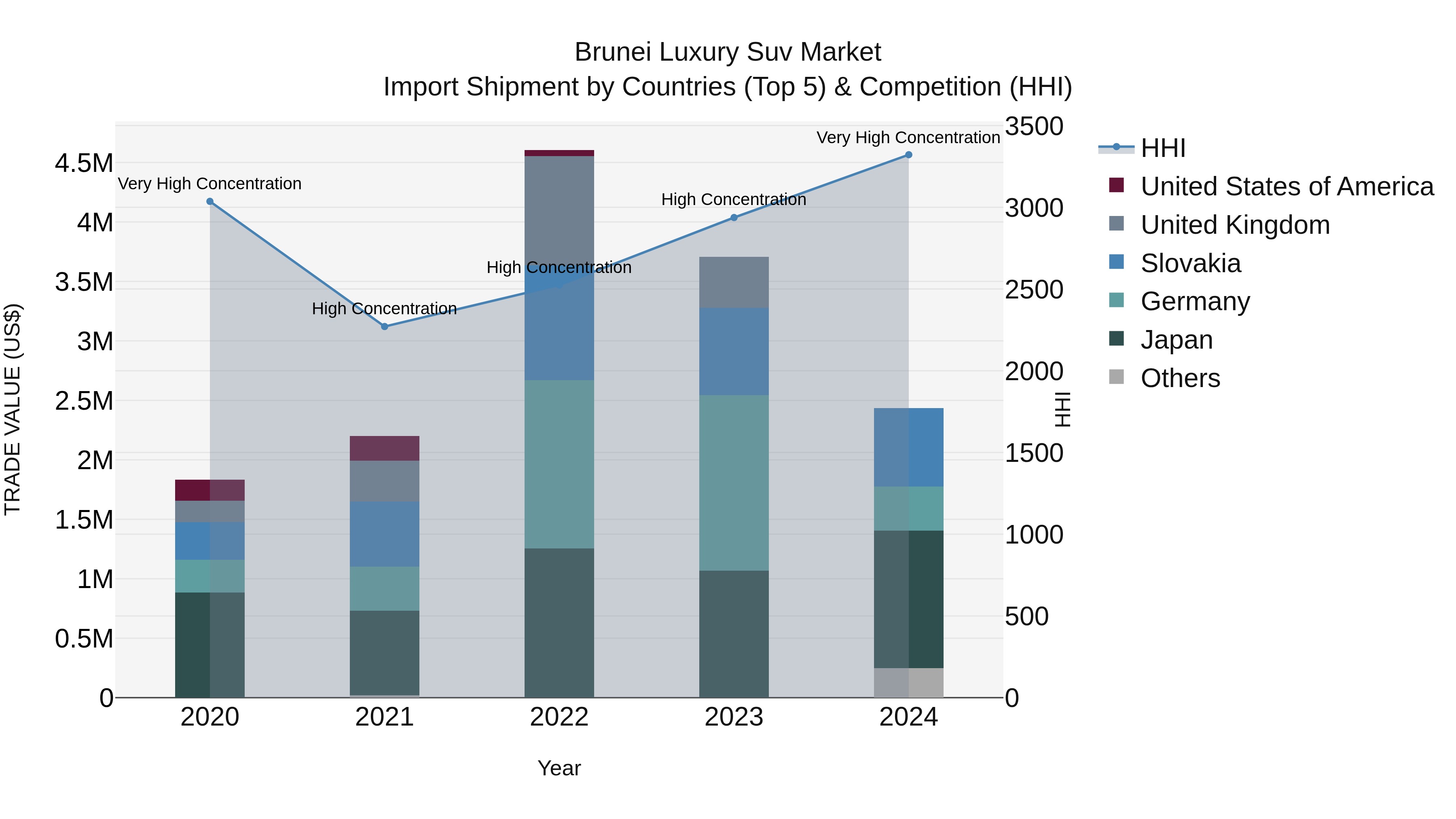 Brunei Luxury Suv Market: Top 5 Importing Countries and Market Competition (HHI) Analysis