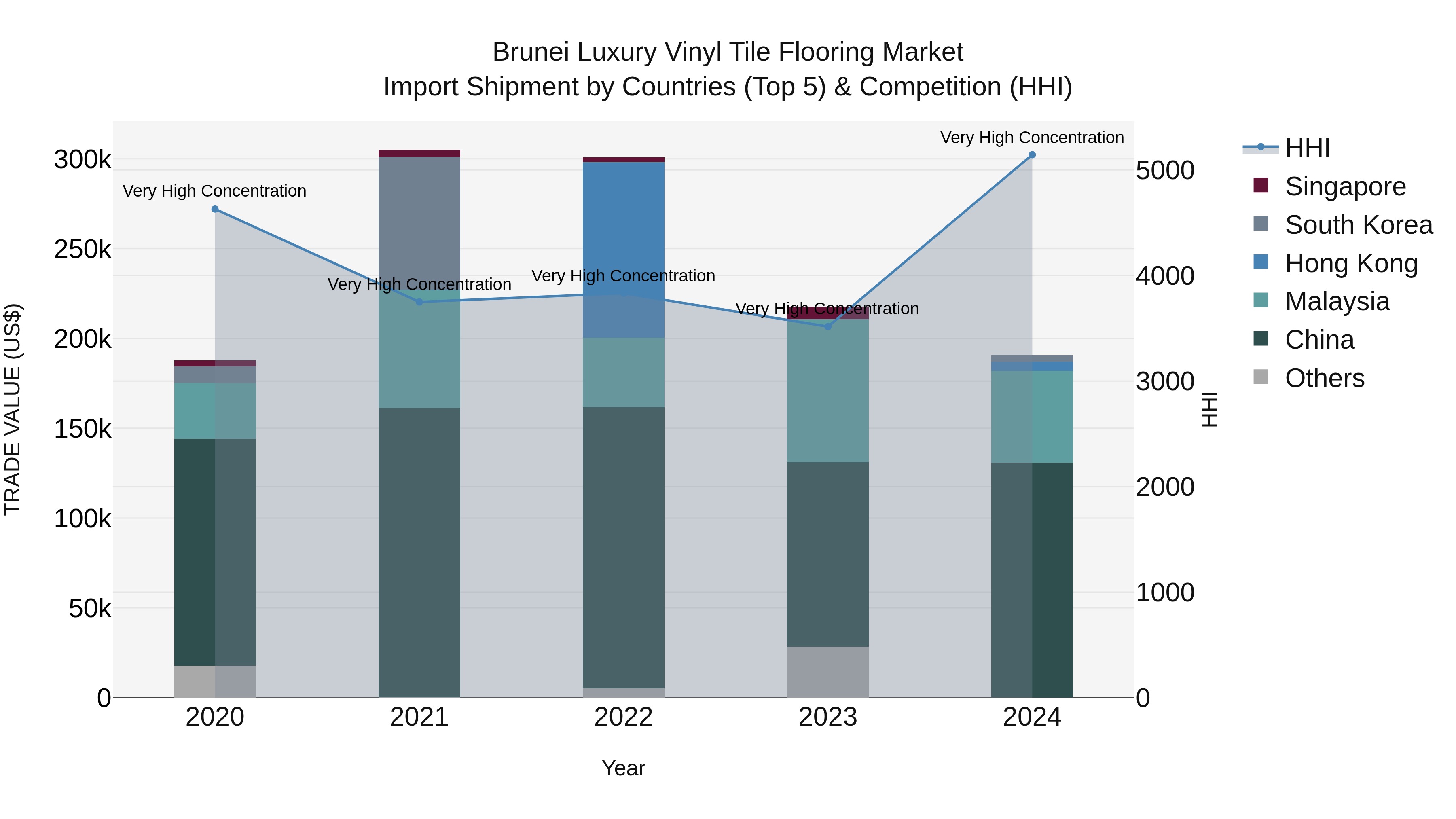 Brunei Luxury Vinyl Tile Flooring Market: Top 5 Importing Countries and Market Competition (HHI) Analysis