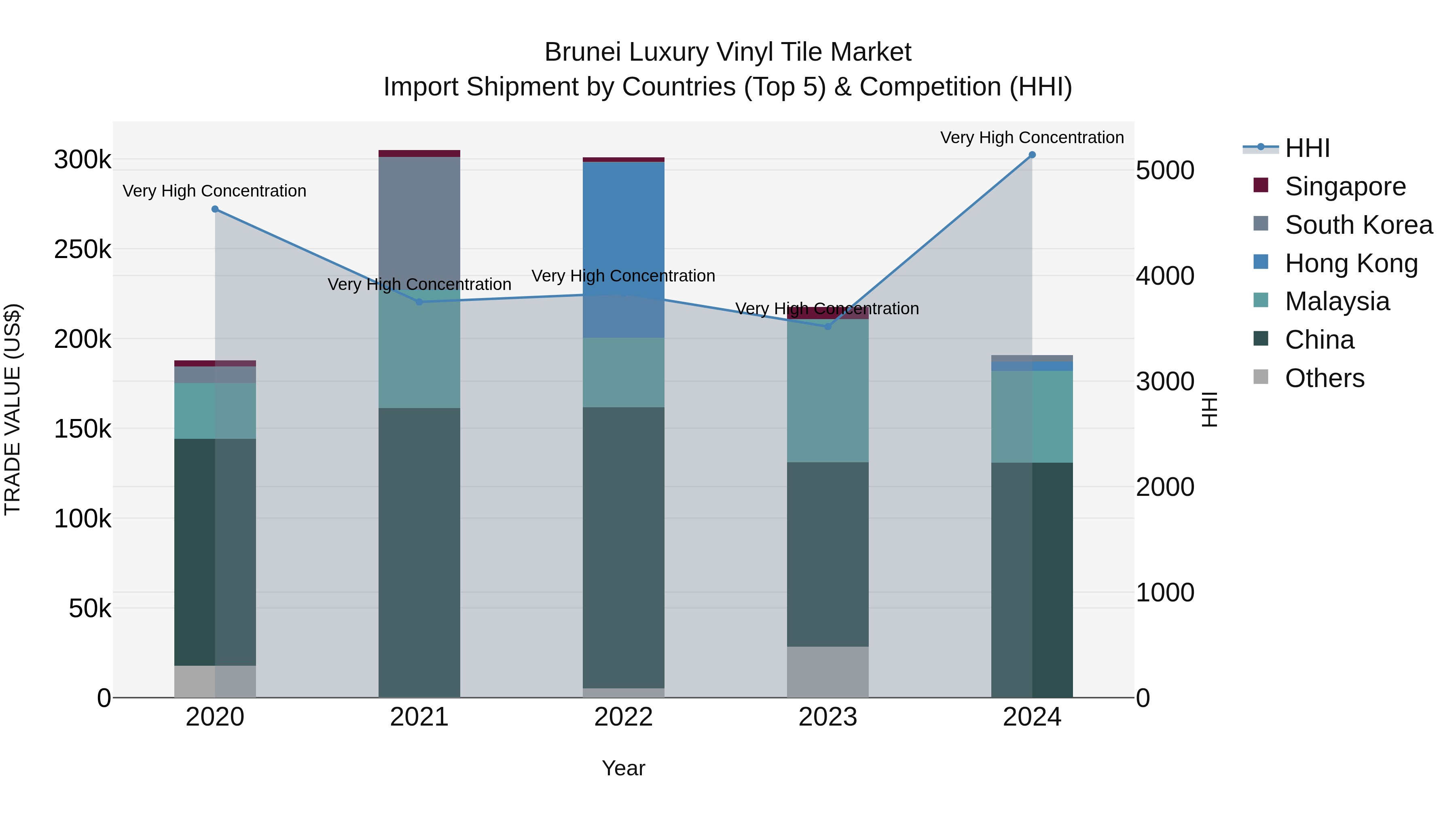 Brunei Luxury Vinyl Tile Market: Top 5 Importing Countries and Market Competition (HHI) Analysis