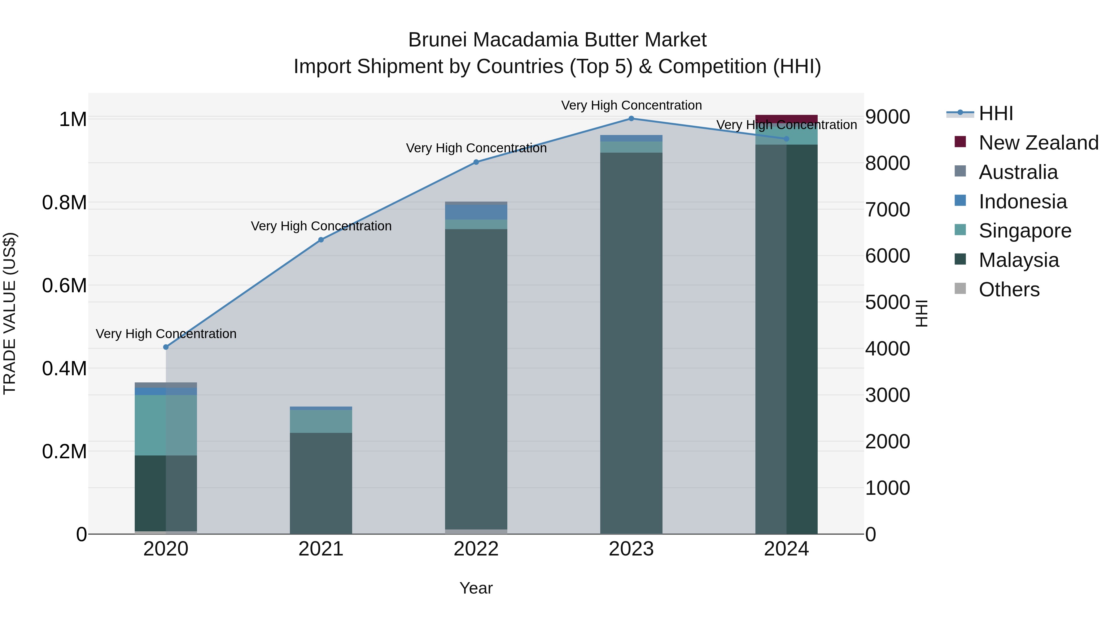 Brunei Macadamia Butter Market: Top 5 Importing Countries and Market Competition (HHI) Analysis
