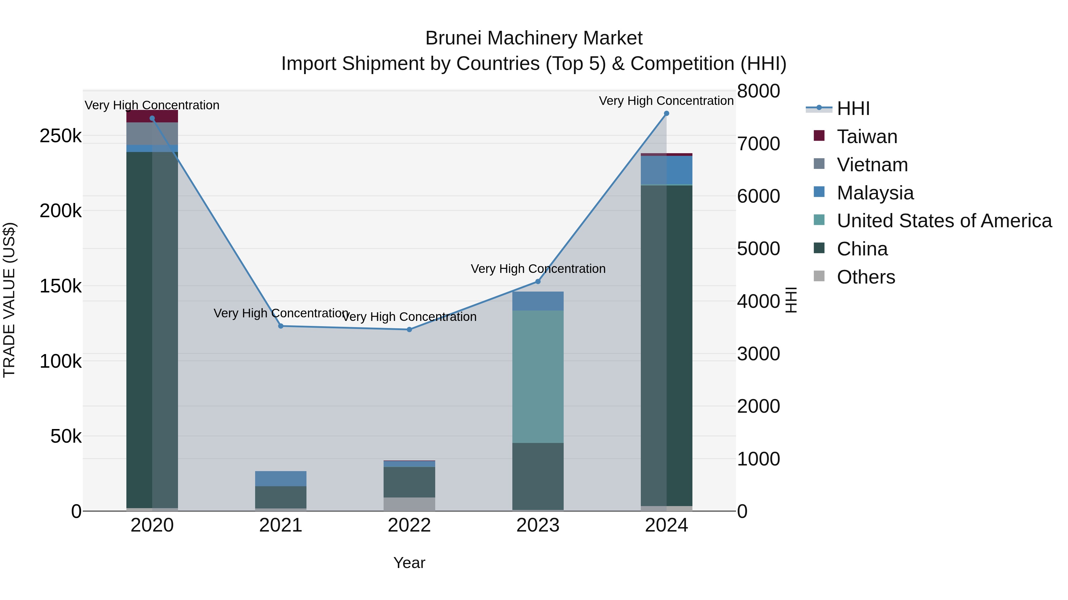 Brunei Machinery Market: Top 5 Importing Countries and Market Competition (HHI) Analysis