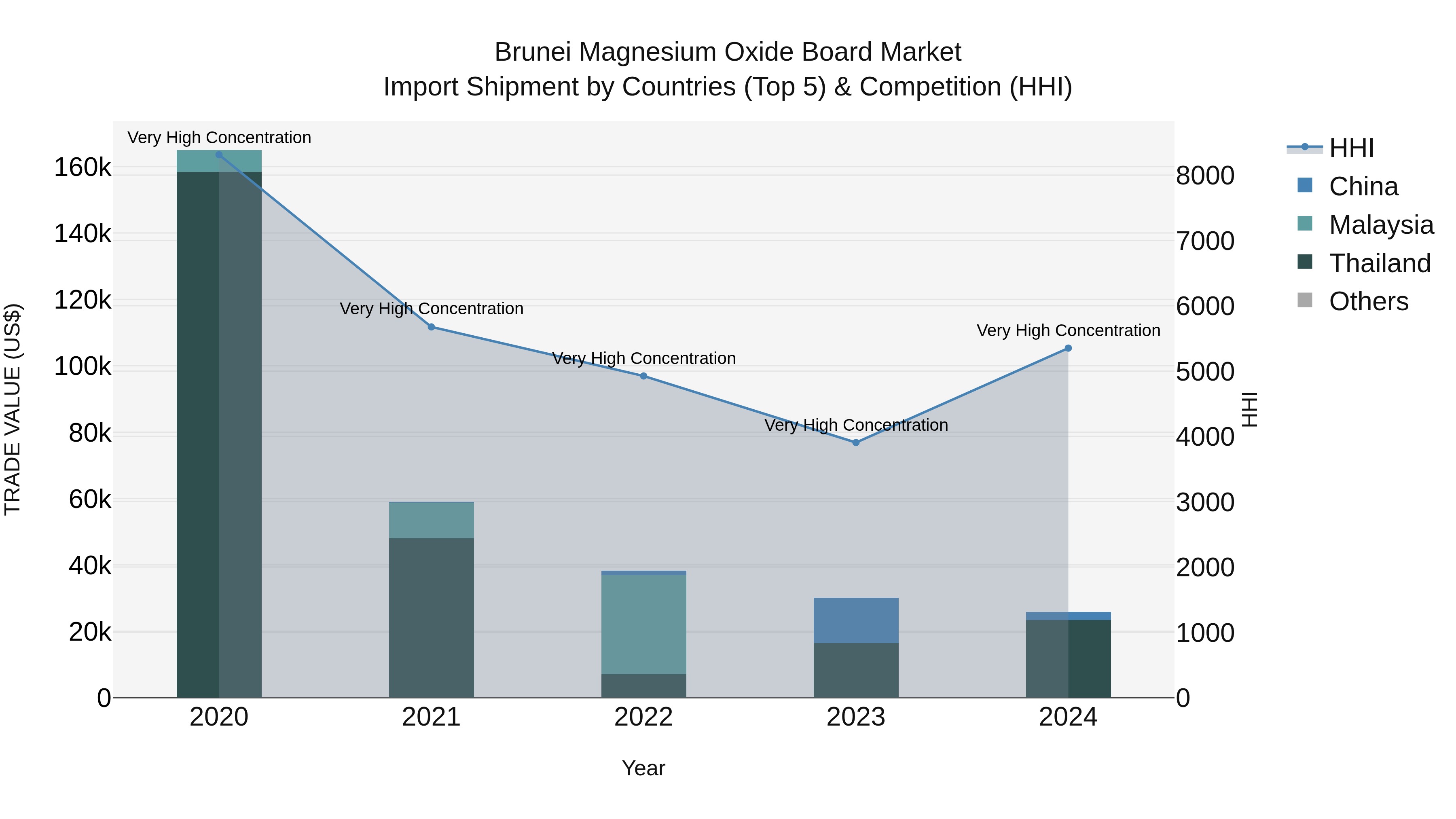 Brunei Magnesium Oxide Board Market: Top 5 Importing Countries and Market Competition (HHI) Analysis