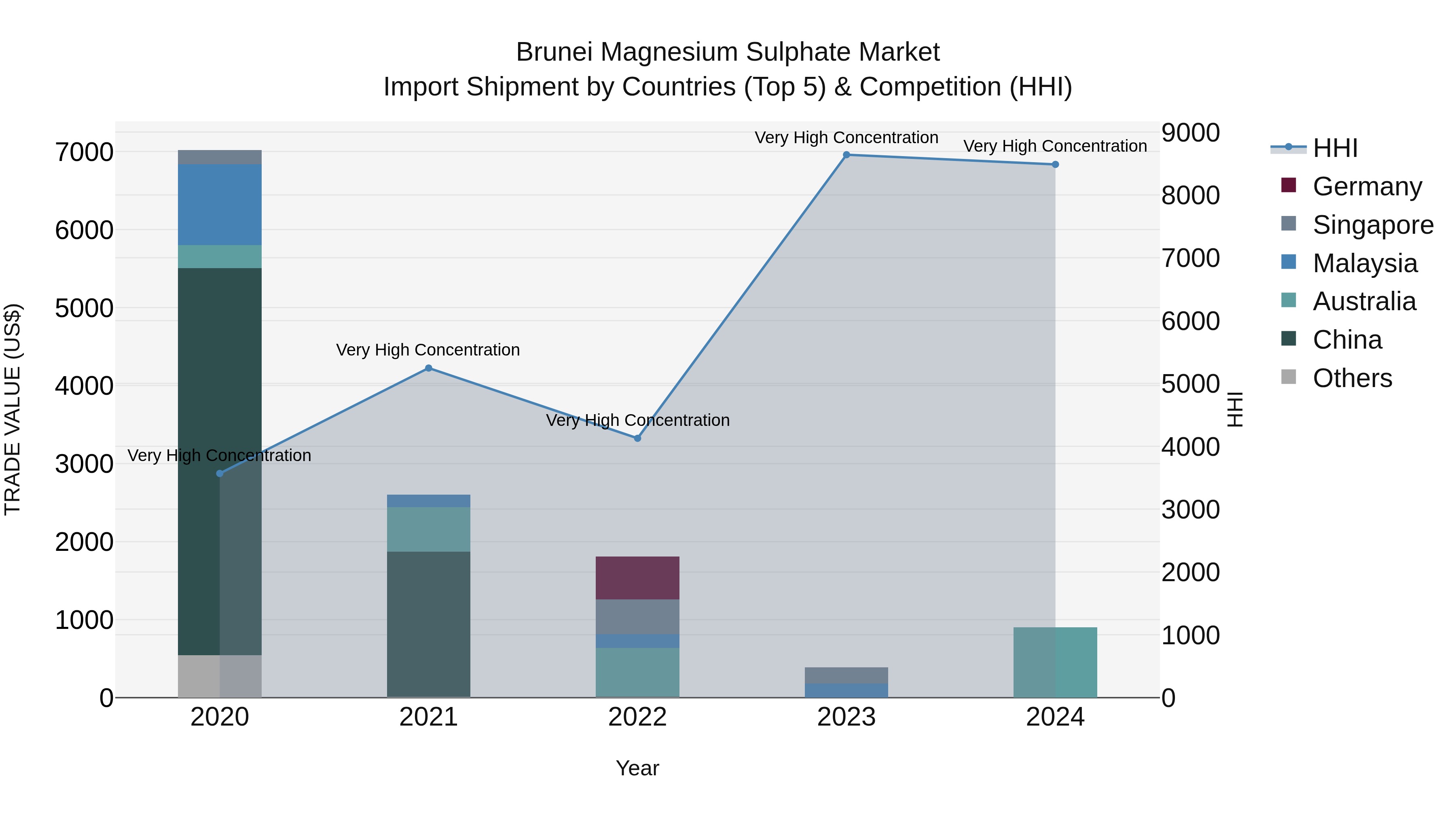 Brunei Magnesium Sulphate Market: Top 5 Importing Countries and Market Competition (HHI) Analysis