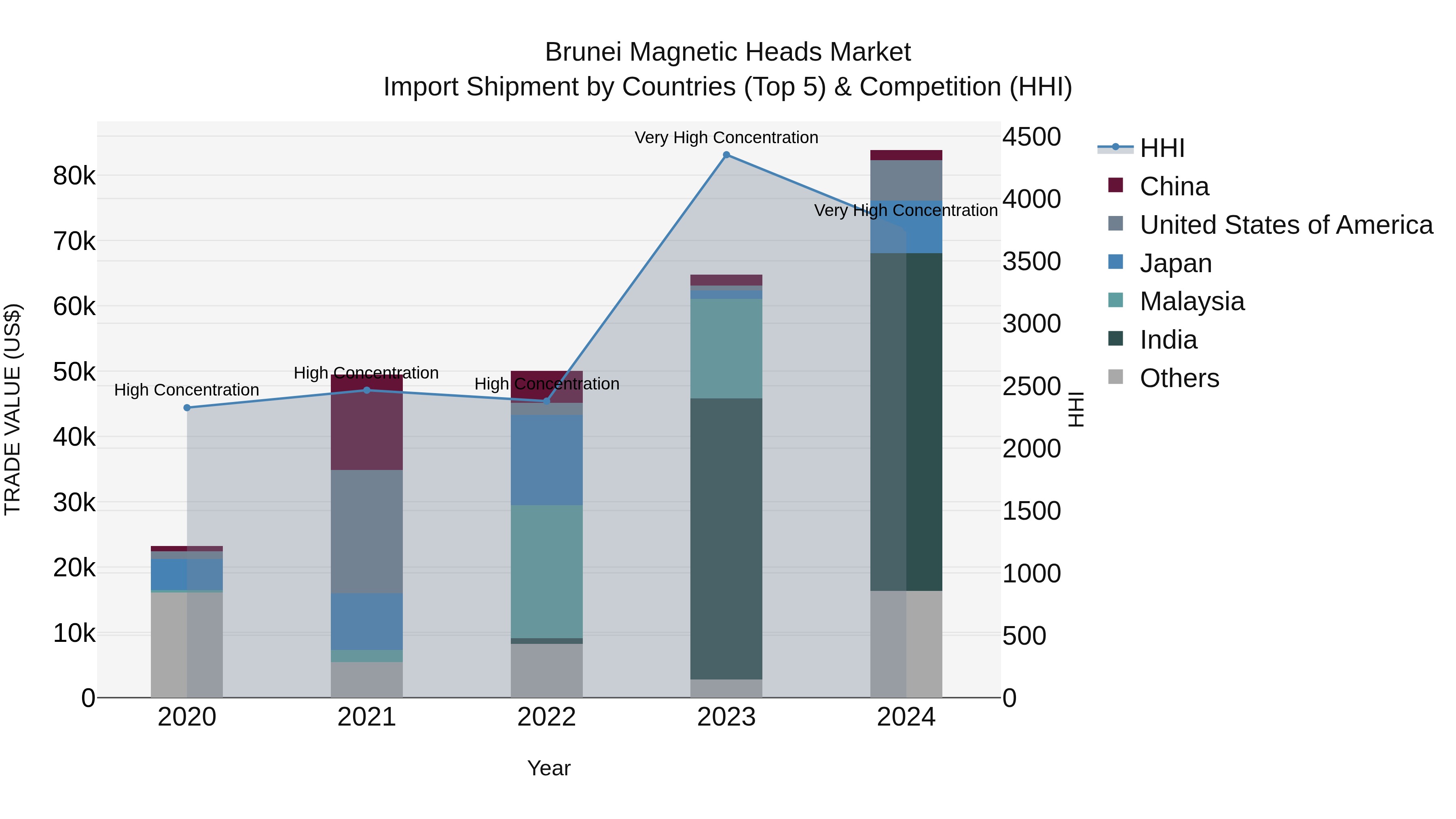 Brunei Magnetic Heads Market: Top 5 Importing Countries and Market Competition (HHI) Analysis